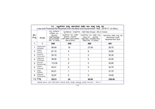-133-
vÁ®ÆèPÀÄ
2
ªÀiÁ»w ªÀÄÆ®: G¥À ¤zÉÃð±ÀPÀgÀÄ, ªÀÄ»¼Á ªÀÄvÀÄÛ ªÀÄPÀÌ¼À C©üªÀÈ¢Þ E¯ÁSÉ PÀ®§ÄgÀV - 2016-17
PÀææªÀÄ.
¸ÀASÉå.
1
1
2
3
4
5
6
7
8
C¥sÀd®¥ÀÆgÀ
Afzalpur
D¼ÀAzÀ
Aland
aAZÉÆÃ½
Chincholi
avÁÛ¥ÀÆgÀ
Chittapur
PÀ®§ÄgÀV
Kalaburagi
eÉÃªÀVð
Jewargi
¸ÉÃqÀA
Sedam
±ÀºÁ¨ÁzÀ
Shahabad
MlÄÖ
MlÄÖ
13.2 ¨ÁåAPï¤AzÀ ªÀÄvÀÄÛ ¸ÀPÁðgÀ¢AzÀ ¥ÀqÉzÀ ¸Á® ªÀÄvÀÄÛ ¸ÀÄvÀÄÛÛ £¢ü
13.2 ¨ÁåAPï¤AzÀ ªÀÄvÀÄÛ ¸ÀPÁðgÀ¢AzÀ ¥ÀqÉzÀ ¸Á® ªÀÄvÀÄÛ ¸ÀÄvÀÄÛÛ £¢ü
13.2 ¨ÁåAPï¤AzÀ ªÀÄvÀÄÛ ¸ÀPÁðgÀ¢AzÀ ¥ÀqÉzÀ ¸Á® ªÀÄvÀÄÛ ¸ÀÄvÀÄÛÛ £¢ü
13.2 ¨ÁåAPï¤AzÀ ªÀÄvÀÄÛ ¸ÀPÁðgÀ¢AzÀ ¥ÀqÉzÀ ¸Á® ªÀÄvÀÄÛ ¸ÀÄvÀÄÛÛ £¢ü
13.2 ¨ÁåAPï¤AzÀ ªÀÄvÀÄÛ ¸ÀPÁðgÀ¢AzÀ ¥ÀqÉzÀ ¸Á® ªÀÄvÀÄÛ ¸ÀÄvÀÄÛÛ £¢ü
Loan and Financial Aid Received from the Bank and Government Year : 2016-17 (in Nos.)
MlÄÖ G½vÁAiÀÄ
¸ÀAUÀæºÀuÉ (gÀÆ.
®PÀëUÀ¼À°è)
Total Savings
Accumulated
(Rs. In Lacks
¸Àé¸ÀºÁAiÀÄ ¸ÀAWÀUÀ¼ÀÄ /Self Help Groups - (Rs.in Crores)
¨ÁåAPï¤AzÀ ¸Á® ¥ÀqÉzÀ
¸Àé¸ÀºÁAiÀÄ ¸ÀAWÀUÀ¼ÀÄ
Loan taken from Banks
(No.of SHG)
¸ÀPÁðgÀ¢AzÀ ¥ÀqÉzÀ ¸ÀÄvÀÄÛÛ ¤¢ü
Revolving Funds
Received from Govt.
¨ÁåAPï¤AzÀ ¸Á® ¥ÀqÉzÀ MlÄÖ
ªÉÆvÀÛ (gÀÆ. ®PÀëUÀ¼À°è)
Total loan received from
Bank (Rs. in Lacks)
858 859 860 861
98.49 16 27.00 26.70
81.19 4 8 30.65
54.19 1 2 30.30
38.59 0 0 22.05
113.35 2 2 42.80
40.21 0 0 32.75
64.51 1 1 31.75
32.97 0 0 19.40
523.5 24 40.00 236.40
 