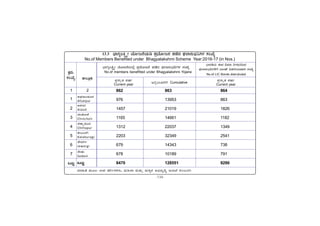 -134-
PÀææªÀÄ.
¸ÀASÉå.
1
1
2
3
4
5
6
7
MlÄÖ
vÁ®ÆèPÀÄ
2
ªÀiÁ»w ªÀÄÆ®: G¥À £zÉÃð±ÀPÀgÀÄ, ªÀÄ»¼Á ªÀÄvÀÄÛ ªÀÄPÀÌ¼À C©üªÀÈ¢Þ E¯ÁSÉ PÀ®§ÄgÀV
C¥sÀd®¥ÀÆgÀ
Afzalpur
D¼ÀAzÀ
Aland
aAZÉÆÃ½
Chincholi
avÁÛ¥ÀÆgÀ
Chittapur
PÀ®§ÄgÀV
Kalaburagi
eÉÃªÀVð
Jewargi
¸ÉÃqÀA
Sedam
MlÄÖ
13.3 ¨sÁUÀå®QëöäÃ AiÉÆÃd£ÉAiÀÄr ¥ÀæAiÉÆÃd£À ¥ÀqÉzÀ ¥sÀ¯Á£ÀÄ¨sÀ«UÀ¼À ¸ÀASÉå
No.of Members Benefited under Bhagyalakshmi Scheme Year:2016-17 (in Nos.)
¨sÁUÀå®QëöäÃ AiÉÆÃd£ÉAiÀÄ°è ¥ÀæAiÉÆÃd£É ¥ÀqÉzÀ ¥sÀ¯Á£ÀÄ¨sÀ«UÀ¼À ¸ÀASÉå
No.of members benefitted under Bhagyalakshmi Yojane
¨sÁgÀwAiÀÄ fÃªÀ «ªÀiÁ ¤UÀªÀÄ¢AzÀ
¥sÀÀ¯Á£ÀÄ¨sÀ«UÀ½UÉ ¨ÁAqï «vÀj¹gÀÄªÀªÀgÀ ¸ÀASÉå
No.of LIC Bonds distrubuted
¥Àæ¸ÀÄÛvÀ ªÀµÀð
Current year
E°èAiÀÄªÀgÉUÉ Cumulative
¥Àæ¸ÀÄÛvÀ ªÀµÀð
Current year
862 863 864
976 13953 863
1457 21019 1826
1165 14661 1182
1312 22037 1349
2203 32349 2541
679 14343 738
678 10189 791
8470 128551 9290
 