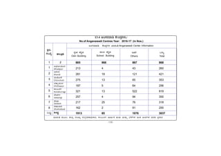 -135-
vÁ®ÆèPÀÄ
2
ªÀiÁ»w ªÀÄÆ®: f¯Áè ¸ÀASÁå ¸ÀAUÀæºÀuÁ¢üPÁj, PÀ®§ÄgÀV ªÁ¶ðPÀ IÄvÀÄ ªÀÄvÀÄÛ ¨É¼ÉUÀ¼À CAQ CA±ÀUÀ¼À ªÀgÀ¢ ¥ÀæPÁgÀ
13.4 CAUÀ£ÀªÁr PÉÃAzÀæUÀ¼ÀÄ/
No.of Anganawadi Centres Year: 2016-17 (in Nos.)
CAUÀ£ÀªÁr PÉÃAzÀæUÀ¼À ªÀiÁ»w/Anganawadi Center Information
vÁ®ÆèPÀÄ
2
¸ÀéAvÀ PÀlÖqÀ
Own Building
EvÀgÉ
Others
±Á¯Á PÀlÖqÀ
School Building
MlÄÖ
Total
865 866 867 868
213 4 43 260
281 19 121 421
275 13 65 353
187 5 64 256
321 13 522 819
257 4 94 355
217 25 76 318
162 2 91 255
1913 85 1076 3037
vÁ®ÆèPÀÄ
2
PÀææªÀÄ.
¸ÀASÉå.
1
1
2
3
4
5
6
7
8
MlÄÖ
C¥sÀd®¥ÀÆgÀ
Afzalpur
D¼ÀAzÀ
Aland
aAZÉÆÃ½
Chincholi
avÁÛ¥ÀÆgÀ
Chittapur
PÀ®§ÄgÀV
Kalaburagi
eÉÃªÀVð
Jewargi
¸ÉÃqÀA
Sedam
±ÀºÁ¨ÁzÀ
Shahabad
MlÄÖ
 