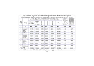 -136-
13.5 CAUÀ£ÀªÁr ²PÀëQAiÀÄgÀÄ, PÁAiÀÄðPÀvÉðAiÀÄgÀ ¸ÀASÉå ºÁUÀÆ ¥ÀÆgÀPÀ ¥Ë¶×PÀ DºÁgÀ PÁAiÀÄðPÀæªÀÄUÀ¼ÀÄ
No.of Anganawadi Teachers, Workers and Supplementary Nutrition Programme Year: 2016-17 (in Nos.)
vÁ®ÆèPÀÄ
2
ªÀiÁ»w ªÀÄÆ®: G¥À ¤zÉÃð±ÀPÀgÀÄ, ªÀÄ»¼Á ªÀÄvÀÄÛ ªÀÄPÀÌ¼À C©üªÀÈ¢Þ E¯ÁSÉ PÀ®§ÄgÀV
vÁ®ÆèPÀÄ
2
vÁ®ÆèPÀÄ
2
PÀææªÀÄ.
¸ÀASÉå.
1
1
2
3
4
5
6
7
8
MlÄÖ
C¥sÀd®¥ÀÆgÀ
Afzalpur
D¼ÀAzÀ
Aland
aAZÉÆÃ½
Chincholi
avÁÛ¥ÀÆgÀ
Chittapur
PÀ®§ÄgÀV
Kalaburagi
eÉÃªÀVð
Jewargi
¸ÉÃqÀA
Sedam
±ÀºÁ¨ÁzÀ
Shahabad
MlÄÖ
¥ÀÆgÀPÀ ¥Ë¶×PÀ DºÁgÀ PÁAiÀÄðPÀæªÀÄzÀrAiÀÄ°è£À ¥sÀ¯Á£ÀÄ¨sÀ«UÀ¼À ¸ÀASÉå
No.of Beneficiaries under Supplementary Nutrition Programme
CAUÀ£ÀªÁr
PÁAiÀÄðPÀvÀðgÀ/
CAUÀ£ÀªÁr
¸ÀºÁAiÀÄQAiÀÄgÀ
¸ÀASÉå No. of
Anganawadi
Workers/
Assistants
CAUÀ£ÀªÁr
²PÀëQAiÀÄgÀ /
PÁAiÀÄðPÀvÀðgÀ
¸ÀASÉå
No. of
Anganawadi
Teachers
0-3 ªÀµÀð
0-3 Years
3 jAzÀ 6
ªÀµÀð
3-6 Years
UÀ
©
ü
Ã
ðtÂ
A
iÀ
Ä
gÀ
Ä
¨ÁtAwAiÀ
Ä
gÀ
Ä
Q±É
Æ
ÃjAiÀ
Ä
gÀ
Ä
MlÄÖ
869 870 871 872 873 874 875 876
12155 10666 2856 2947 8254 36878 242 227
15556 14784 3326 3346 7769 44781 401 387
14702 13729 3264 3310 10297 45302 390 318
11817 8202 2371 2300 9647 34337 250 239
38928 28895 8358 8666 33708 118555 857 816
14508 13586 3757 3965 11757 47573 316 284
12303 9974 2419 2583 9820 37099 317 299
9590 9462 2319 2411 9635 33417 239 299
129559 109298 28670 29528 100887 397942 3012 2869
 