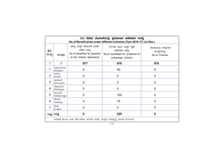 -137-
PÀææªÀÄ.
¸ÀASÉå.
1
1
2
3
4
5
6
7
MlÄÖ
vÁ®ÆèPÀÄ
2
ªÀiÁ»w ªÀÄÆ®: G¥À £zÉÃð±ÀPÀgÀÄ, ªÀÄ»¼Á ªÀÄvÀÄÛ ªÀÄPÀÌ¼À C©üªÀÈ¢Þ E¯ÁSÉ PÀ®§ÄgÀV
C¥sÀd®¥ÀÆgÀ
Afzalpur
D¼ÀAzÀ
Aland
aAZÉÆÃ½
Chincholi
avÁÛ¥ÀÆgÀ
Chittapur
PÀ®§ÄgÀV
Kalaburagi
eÉÃªÀVð
Jewargi
¸ÉÃqÀA
Sedam
MlÄÖ
13.6 ««zsÀ AiÉÆÃd£ÉAiÀÄ°è ¥ÀæAiÉÆÃd£À ¥ÀqÉzÀªÀgÀ ¸ÀASÉå
13.6 ««zsÀ AiÉÆÃd£ÉAiÀÄ°è ¥ÀæAiÉÆÃd£À ¥ÀqÉzÀªÀgÀ ¸ÀASÉå
13.6 ««zsÀ AiÉÆÃd£ÉAiÀÄ°è ¥ÀæAiÉÆÃd£À ¥ÀqÉzÀªÀgÀ ¸ÀASÉå
13.6 ««zsÀ AiÉÆÃd£ÉAiÀÄ°è ¥ÀæAiÉÆÃd£À ¥ÀqÉzÀªÀgÀ ¸ÀASÉå
13.6 ««zsÀ AiÉÆÃd£ÉAiÀÄ°è ¥ÀæAiÉÆÃd£À ¥ÀqÉzÀªÀgÀ ¸ÀASÉå
No.of Beneficiaries under different schemes (Year-2016-17) (in Nos.)
ºÉtÄÚ ªÀÄPÀÌ¼À ºÁdgÁw ªÉÃvÀ£À
¥ÀqÉzÀ ¸ÀASÉå
No.of benefitted for payment
of Girl children attendence
¤UÀðwPÀ vÀ§â° ªÀÄPÀÌ¼À gÀPÀëuÉ
¥ÀqÉzÀªÀgÀ ¸ÀASÉå
No.of benefitted for protection of
orphanage children
²±ÀÄ¥Á®£Á PÉÃAzÀæUÀ¼ÀÄ
(¸ÀASÉåUÀ¼À°è)
No.of Creches
877 878 879
0 50 0
0 0 0
0 0 0
0 0 0
0 100 0
0 75 0
0 0 0
0 225 0
 