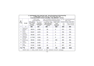 -138-
PÀææªÀÄ.
¸ÀASÉå.
1
1
2
3
4
5
6
7
MlÄÖ
vÁ®ÆèPÀÄ
2
ªÀiÁ»w ªÀÄÆ®: 1) CgÀtå E¯ÁSÉ PÀ®§ÄgÀV 2) f¯Áè ¥ÀAZÁAiÀÄvÀ PÀ®§ÄgÀV (C©üªÀÈ¢Þ)
C¥sÀd®¥ÀÆgÀ
Afzalpur
D¼ÀAzÀ
Aland
aAZÉÆÃ½
Chincholi
avÁÛ¥ÀÆgÀ
Chittapur
PÀ®§ÄgÀV
Kalaburagi
eÉÃªÀVð
Jewargi
¸ÉÃqÀA
Sedam
MlÄÖ
14. UÁææ«ÄÃuÁ©üªÀÈ¢Þ ªÀÄvÀÄÛ ¥ÀAZÁAiÀÄvï gÁeï /Rural Development & Panchayat Raj
14.1 CgÀtå ¥ÀæzÉÃ±À, J¸ï.eÉ.J¸ï.Dgï.ªÉÊ, J¸ï.f.J¸ï.ªÉÊ. ºÁUÀÆ EvÀgÉ
Forest Area S.J.S.R.Y.,S.G.S.Y. and others Year: 2016-2017 (In Nos)
¸Àétð dAiÀÄAw±ÀºÀj gÉÆÃeïUÁgï AiÉÆÃd£É
Swarnajayanthi Shahari Rozgaryojane(SJSRY)
CgÀtå E¯ÁSÉ
Forest Department
¸Àé. UÁæ.¸À. AiÉÆÃd£ÉAiÀÄr¥ÀæAiÉÆÃd£É
¥ÀqÉzÀ UÀÄA¥ÀÄ
Number of Groups under SGSY
MlÄÖ
Total
ªÀÄ»¼À UÀÄA¥ÀÄUÀ¼ÀÄ
Women Groups
GzÉÆåÃUÀ ªÉÃvÀ£À
(ªÀiÁ£ÀªÀ ¢£ÀUÀ¼ÀÄ)
Wage
employment
(Mandays)
CgÀtå ¥ÀæzÉÃ±À*
(ZÀ.Q.«Ä)Forest
Area * (Area
in Square
Kilometres)
£ÉlÖ ¸À¹UÀ¼ÀÄ
(®PÀëUÀ¼À°è)
SaplingsPlanted
(In Lakhs)
¸Àé GzÉÆåÃUÀ (¸ÀtÚ
G¢ÝªÉÄUÀ¼ÀÄ ªÀÄvÀÄÛ vÀgÀ¨ÉÃw)
Self employment
(Small enterprises +
training)
880 881 882 883 884 885
189.74 0.629 29 0 612 612
155.87 2.672 38 0 700 700
162.56 4.211 20 0 577 577
2.17.64 3.243 13 0 873 873
180.02 0.923 271 408 462 462
136.48 0.423 17 0 763 763
112.24 0.482 20 0 637 637
997.76 12.583 408 150 4624 4624
 
