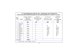 -139-
PÀææªÀÄ.
¸ÀASÉå.
1
1
2
3
4
5
6
7
MlÄÖ
vÁ®ÆèPÀÄ
2
ªÀiÁ»w ªÀÄÆ®: f¯Áè ¥ÀAZÁAiÀÄvÀ PÀ®§ÄgÀV
C¥sÀd®¥ÀÆgÀ
Afzalpur
D¼ÀAzÀ
Aland
aAZÉÆÃ½
Chincholi
avÁÛ¥ÀÆgÀ
Chittapur
PÀ®§ÄgÀV
Kalaburagi
eÉÃªÀVð
Jewargi
¸ÉÃqÀA
Sedam
MlÄÖ
CAUÀ£ÀªÁr
±ËZÁ®AiÀÄUÀ¼À
¸ÀASÉå
No.of Anganavadi
Toilets
ªÉÊAiÀÄQÛPÀ PËlÄA©PÀ
±ËZÁ®AiÀÄUÀ¼ÀÄ
Individual
Household Toilets
¸ÀªÀÄÄzÁAiÀÄ
±ËZÁ®AiÀÄUÀ¼À ¸ÀASÉå
No.of Community
Toilets
±Á¯ÉUÀ¼À°ègÀÄªÀ
±ËZÁ®AiÀÄUÀ¼À ¸ÀASÉå
No.of School Toilets
1811 0
2704 0
1605 1
1767 0
2944 2
2720 0
1474 1
15025 4
¸ÀgÀPÁgÀ¢AzÀ
Ai
À
i
Á
ªÀÅzÉÃ
UÀÄj
¤UÀ¢Ai
À
i
Á
VgÀÄªÀÅ¢®è
¸ÀgÀPÁgÀ¢AzÀ
Ai
À
i
Á
ªÀÅzÉÃ
UÀÄj
¤UÀ¢Ai
À
i
Á
VgÀÄªÀÅ¢®è
14.2 UÁæ«ÄÃuÁ©üªÀÈ¢Þ ªÀÄvÀÄÛ ¥ÀAZÁAiÀÄvï gÁeï E¯ÁSÉAiÀÄrAiÀÄ°è £«Äð¹zÀ ±ËZÁ®AiÀÄUÀ¼ÀÄ
Toilets Constructed by Rural Development and Panchayat Raj Department Year:2016-17 (In Nos)
886 887 888 889
 