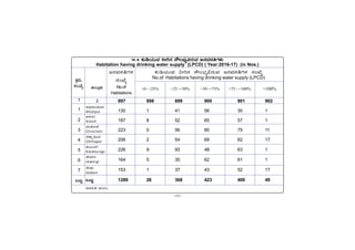 -141-
PÀææªÀÄ.
¸ÀASÉå.
1
1
2
3
4
5
6
7
MlÄÖ
vÁ®ÆèPÀÄ
2
ªÀiÁ»w ªÀÄÆ®:
C¥sÀd®¥ÀÆgÀ
Afzalpur
D¼ÀAzÀ
Aland
aAZÉÆÃ½
Chincholi
avÁÛ¥ÀÆgÀ
Chittapur
PÀ®§ÄgÀV
Kalaburagi
eÉÃªÀVð
Jewargi
¸ÉÃqÀA
Sedam
MlÄÖ
14.4 PÀÄrAiÀÄÄªÀ ¤Ãj£À ¸Ë®¨sÀå«gÀÄªÀ d£ÀªÀ¸ÀwUÀ¼ÀÄ
Habitation having drinking water supply (LPCD) ( Year:2016-17) (in Nos.)
PÀÄrAiÀÄÄªÀ ¤Ãj£À ¸Ë®¨sÀå«gÀÄªÀ d£ÀªÀ¸ÀwUÀ¼À ¸ÀASÉå
No.of Habitations having drinking water supply (LPCD)
d£ÀªÀ¸ÀwUÀ¼À
¸ÀASÉå
No.of
Habitations
>0 - <25% >25 -<50% >50 -<75% >75 - <100% >100%
897 898 899 900 901 902
130 1 41 56 30 1
187 8 52 65 57 1
223 0 56 80 75 11
206 2 54 69 62 17
226 9 93 48 63 1
164 5 35 62 61 1
153 1 37 43 52 17
1289 26 368 423 400 49
 