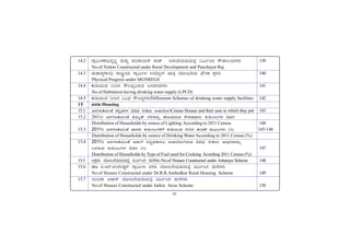 xv
14.2 UÁæ«ÄÃuÁ©üªÀÈ¢Þ ªÀÄvÀÄÛ ¥ÀAZÁAiÀÄvï gÁeï E¯ÁSÉAiÀÄrAiÀÄ°è ¤«Äð¹zÀ ±ËZÁ®AiÀÄUÀ¼ÀÄ 139
No.of Toilets Constructed under Rural Development and Panchayat Raj
14.3 ªÀÄºÁvÀäUÁA¢ü gÁ¶×çÃAiÀÄ UÁææ«ÄÃt GzÉÆåÃUÀ SÁwæ AiÉÆÃd£ÉAiÀÄ ¨sËwPÀ ¥ÀæUÀw 140
Physical Progress under MGNREGS
14.4 PÀÄrAiÀÄÄªÀ ¤Ãj£À ¸Ë®¨sÀå«gÀÄªÀ d£ÀªÀ¸ÀwUÀ¼ÀÄ 141
No.of Habitation having drinking water supply (LPCD)
14.5 PÀÄrAiÀÄÄªÀ ¤Ãj£À ««zsÀ ¸Ë®¨sÀåUÀ¼ÀÄDiffererent Schemes of drinking water supply facilities 142
15 ªÀ¸Àw/Housing
15.1 d£ÀUÀtwAiÀÄAvÉ PÀlÖqÀUÀ¼À ««zsÀ jÃwAiÀÄ G¥ÀAiÉÆÃUÀCensus Houses and their uses to which they put 143
15.2 2011gÀ d£ÀUÀtwAiÀÄAvÉ «zÀÄåvï ¨É¼ÀPÀ£ÀÄß ºÉÆA¢gÀÄªÀ ±ÉÃPÀqÀªÁgÀÄ PÀÄlÄA§UÀ¼À «ªÀgÀ
Distribution of Households by source of Lighting According to 2011 Census 144
15.3 2011gÀ d£ÀUÀtwAiÀÄAvÉ ªÁ¸ÀzÀ PÀÄlÄA§UÀ½UÉ PÀÄrAiÀÄÄªÀ ¤Ãj£À ºÀAaPÉ ªÀÄÆ®UÀ¼ÀÄ (%) 145-146
Distribution of Households by source of Drinking Water According to 2011 Census (%)
15.4 2011gÀ d£ÀUÀtwAiÀÄAvÉ CqÀÄUÉ ¹zÀÞ¥Àr¸À®Ä G¥ÀAiÉÆÃV¸ÀÄªÀ ««zsÀ jÃwAiÀÄ EAzsÀ£ÀªÀ£ÀÄß
§¼À¸ÀÄªÀ PÀÄlÄA§UÀ¼À «ªÀgÀ (%) 147
Distribution of Households by Type of Fuel used for Cooking Acording 2011 Census (%)
15.5 D±ÀæAiÀÄ AiÉÆÃd£ÉAiÀÄrAiÀÄ°è ¤«Äð¹zÀ ªÀÄ£ÉUÀ¼ÀÄ/No.of Houses Constructed under Asharaya Scheme 148
15.6 qÁ|| ©.Dgï.CA¨ÉÃqÀÌgï UÁæ«ÄÃt ªÀ¸Àw AiÉÆÃd£ÉAiÀÄrAiÀÄ°è ¤«Äð¹zÀ ªÀÄ£ÉUÀ¼ÀÄ
No.of Houses Constructed under Dr.B.R.Ambedkar Rural Housing Scheme 149
15.7 EA¢gÁ DªÁ¸ï AiÉÆÃd£ÉAiÀÄrAiÀÄ°è ¤«Äð¹zÀ ªÀÄ£ÉUÀ¼ÀÄ
No.of Houses Constructed under Indira Awas Scheme 150
 