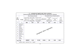 -143-
PÀææªÀÄ.
¸ÀASÉå.
1
1
2
3
4
5
6
7
MlÄÖ
vÁ®ÆèPÀÄ
2
ªÀiÁ»w ªÀÄÆ®: d£ÀUÀtw 2011 gÀ ¥ÀæPÁgÀ
C¥sÀd®¥ÀÆgÀ
Afzalpur
D¼ÀAzÀ
Aland
aAZÉÆÃ½
Chincholi
avÁÛ¥ÀÆgÀ
Chittapur
PÀ®§ÄgÀV
Kalaburagi
eÉÃªÀVð
Jewargi
¸ÉÃqÀA
Sedam
MlÄÖ
15.1 d£ÀUÀtwAiÀÄAvÉ PÀlÖqÀUÀ¼À ««zsÀ jÃwAiÀÄ G¥ÀAiÉÆÃUÀ
Census Houses and their uses to which they put (As per 2011 Census)
No.of Census Houses Occupied Census Houses used as
±Á¯É
PÁ¯ÉÃdÄ
School
College(%)
MlÄÖ d£ÀUÀtw
ªÀÄ£ÉUÀ¼À ¸ÀASÉå
Total no. of
Census houses
SÁ° EgÀÄªÀ
±ÉÃPÀqÀ ªÀÄ£ÉUÀ¼À
¸ÀASÉå
No.of vacant
houses (%)
ªÁ¸À«gÀÄªÀ ±ÉÃPÀqÀ
ªÀÄ£ÉUÀ¼À ¸ÀASÉå
No.of Occupied
houses(%)
ªÁ¸ÀzÀ ªÀÄ£É
Residence(%)
ªÀÄ£É ªÀÄvÀÄÛ
EvÀgÉ
G¥ÀAiÉÆÃUÀ
Residence cum
other use(%)
CAUÀr PÀZÉÃj
Shop
Office(%)
909 910 911 912 913 914 915
600007 8.20 91.80 83.00 1.30 5.80 0.90
vÁ®ÆèPÀÄªÁgÀÄ ªÀiÁ»w ®¨sÀå«gÀÄªÀÅ¢®è
 