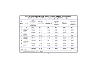 -144-
PÀææªÀÄ.
¸ÀASÉå.
1
1
2
3
4
5
6
7
MlÄÖ
vÁ®ÆèPÀÄ
2
ªÀiÁ»w ªÀÄÆ®: d£ÀUÀtw 2011 gÀ ¥ÀæPÁgÀ
C¥sÀd®¥ÀÆgÀ
Afzalpur
D¼ÀAzÀ
Aland
aAZÉÆÃ½
Chincholi
avÁÛ¥ÀÆgÀ
Chittapur
PÀ®§ÄgÀV
Kalaburagi
eÉÃªÀVð
Jewargi
¸ÉÃqÀA
Sedam
MlÄÖ
15.2 2011gÀ d£ÀUÀtwAiÀÄAvÉ «zÀÄåvï ¨É¼ÀPÀ£ÀÄß ºÉÆA¢gÀÄªÀ ±ÉÃPÀqÀªÁgÀÄ PÀÄlÄA§UÀ¼À «ªÀgÀ.
Distribution of Households by source of Lighting 2011 Census (%)
«zÀÄåvïZÀÒQÛ
gÀ»vÀ No
Lighting(%)
MlÄÖ
PÀÄlA§UÀ¼À
¸ÀASÉå
Total No.of
Households
«zÀÄåvïZÀÒQÛ
Electricity (%)
¹ÃªÉÄ JuÉÚ
Kerosene (%)
¸ÉÆÃ¯Ágï
Solar
Energy(%)
EvÀgÉ Any *
other(%)
916 917 918 919 920 921
39866 81.84 16.33 0.21 0.18 0.52
61568 86.2 12.55 0.18 0.05 0.34
48431 85.35 13.12 0.18 0 0.47
73171 85.17 13.16 0.2 0.02 0.75
154305 89.83 6.49 0.14 0.04 0.51
51876 77.46 20.79 0.14 0.05 0.53
42384 86.39 11.95 0.18 0.04 0.65
465245 87.00 12.10 0.20 0.00 0.50
 