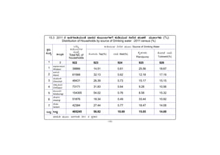 -145-
PÀææªÀÄ.
¸ÀASÉå.
1
1
2
3
4
5
6
7
MlÄÖ
vÁ®ÆèPÀÄ
2
ªÀiÁ»w ªÀÄÆ®: d£ÀUÀtw 2011 gÀ ¥ÀæPÁgÀ
C¥sÀd®¥ÀÆgÀ
Afzalpur
D¼ÀAzÀ
Aland
aAZÉÆÃ½
Chincholi
avÁÛ¥ÀÆgÀ
Chittapur
PÀ®§ÄgÀV
Kalaburagi
eÉÃªÀVð
Jewargi
¸ÉÃqÀA
Sedam
MlÄÖ
15.3 2011 gÀ d£ÀUÀtwAiÀÄAvÉ ªÁ¸ÀzÀ PÀÄlÄA§UÀ½UÉ PÀÄrAiÀÄÄªÀ ¤Ãj£À ºÀAaPÉ ªÀÄÆ®UÀ¼ÀÄ (%)
Distribution of Households by source of Drinking water -2011 census (%)
PÀÄrAiÀÄÄªÀ ¤Ãj£À ªÀÄÆ® /Source of Drinking Water
MlÄÖ
PÀÄlÄA§UÀ¼À
¸ÀASÉå
Total No. of
households
PÉÆ¼ÀªÉ ¨Á«
Tubewell(%)
PÉÆ¼Á¬Ä Tap(%) ¨Á« Well(%)
PÉÊ¥ÀA¥ÀÄ
Handpump
922 923 924 925 926
39866 14.51 0.61 25.56 18.67
61568 32.13 0.62 12.18 17.19
48431 26.39 0.73 15.17 15.15
73171 31.83 0.64 9.28 10.56
154305 54.02 0.76 8.58 15.32
51876 18.34 0.49 33.44 10.92
42384 27.44 0.77 18.47 14.08
465245 56.82 10.69 15.05 14.69
 