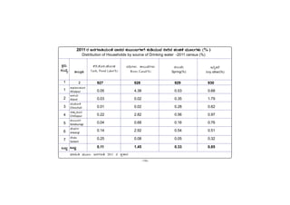 -146-
PÀææªÀÄ.
¸ÀASÉå.
1
1
2
3
4
5
6
7
MlÄÖ
vÁ®ÆèPÀÄ
2
ªÀiÁ»w ªÀÄÆ®: d£ÀUÀtw 2011 gÀ ¥ÀæPÁgÀ
C¥sÀd®¥ÀÆgÀ
Afzalpur
D¼ÀAzÀ
Aland
aAZÉÆÃ½
Chincholi
avÁÛ¥ÀÆgÀ
Chittapur
PÀ®§ÄgÀV
Kalaburagi
eÉÃªÀVð
Jewargi
¸ÉÃqÀA
Sedam
MlÄÖ
2011 gÀ d£ÀUÀtwAiÀÄAvÉ ªÁ¸ÀzÀ PÀÄlÄA§UÀ½UÉ PÀÄrAiÀÄÄªÀ ¤Ãj£À ºÀAaPÉ ªÀÄÆ®UÀ¼ÀÄ (% )
Distribution of Households by source of Drinking water -2011 census (%)
E¤ßvÀgÉ
Any other(%)
PÉgÉ,PÉÆ¼À,ºÉÆAqÀ
Tank, Pond Lake(%)
£À¢UÀ¼ÀÄ PÁ®ÄªÉUÀ¼ÀÄ
River, Canal(%)
a®ÄªÉÄ
Spring(%)
927 928 929 930
0.05 4.38 0.53 0.68
0.03 0.02 0.35 1.79
0.01 0.02 0.28 0.62
0.22 2.82 0.56 0.97
0.04 0.68 0.16 0.76
0.14 2.92 0.54 0.51
0.25 0.08 0.05 0.32
0.11 1.45 0.33 0.85
 