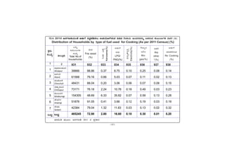 -147-
PÀææªÀÄ.
¸ÀASÉå.
1
1
2
3
4
5
6
7
MlÄÖ
vÁ®ÆèPÀÄ
2
ªÀiÁ»w ªÀÄÆ®: d£ÀUÀtw 2011 gÀ ¥ÀæPÁgÀ
C¥sÀd®¥ÀÆgÀ
Afzalpur
D¼ÀAzÀ
Aland
aAZÉÆÃ½
Chincholi
avÁÛ¥ÀÆgÀ
Chittapur
PÀ®§ÄgÀV
Kalaburagi
eÉÃªÀVð
Jewargi
¸ÉÃqÀA
Sedam
MlÄÖ
15.4. 2011gÀ d£ÀUÀtwAiÀÄAvÉ CqÀÄUÉ ¹zÀÝ¥Àr¸À®Ä G¥ÀAiÉÆÃV¸ÀÄªÀ ««zsÀ jÃwAiÀÄ EAzsÀ£ÀªÀ£ÀÄß §¼À¸ÀÄªÀ PÀÄlÄA§UÀ¼À «ªÀgÀ (%)
Distribution of Households by type of fuel used for Cooking (As per 2011 Census) (%)
¹ÃªÉÄ
JuÉÚ
Kerosene(%)
CqÀÄUÉ
ªÀiÁqÀ¢gÀÄªÀ
No Cooking
(%)
EvÀgÉ
Any
other
*(%)
UÉÆ§âgÀ
C¤®
Bio-
gas(%)
«zÀÄåvïZÀÒQÛ
Electricity(%)
CqÀÄUÉ
C£®
LPG/
PNG(%)
MlÄÖ
PÀÄlÄA§UÀ¼À
¸ÀASÉå
Total No.of
households
¸ËzÉ
Fire wood
(%)
931 932 933 934 935 936 937 938
39866 88.86 0.37 6.75 0.10 0.25 0.08 0.14
61568 79.16 0.66 5.03 0.07 0.11 0.02 0.13
48431 88.04 0.20 3.06 0.06 0.07 0.08 0.15
73171 76.18 2.24 10.76 0.18 0.49 0.03 0.23
154305 48.69 6.33 35.82 0.07 0.59 0.13 0.28
51876 91.05 0.41 3.66 0.12 0.19 0.03 0.19
42384 79.04 1.32 11.83 0.03 0.13 0.02 0.32
465245 72.90 2.80 16.60 0.10 0.30 0.01 0.20
 