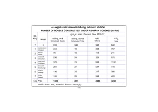 -148-
PÀææªÀÄ.
¸ÀASÉå.
1
1
2
3
4
5
6
7
MlÄÖ
vÁ®ÆèPÀÄ
2
ªÀiÁ»w ªÀÄÆ®: f¯Áè ¥ÀAZÁAiÀÄvÀ PÀ®§ÄgÀV (C©üÃªÀÈ¢Þ)
C¥sÀd®¥ÀÆgÀ
Afzalpur
D¼ÀAzÀ
Aland
aAZÉÆÃ½
Chincholi
avÁÛ¥ÀÆgÀ
Chittapur
PÀ®§ÄgÀV
Kalaburagi
eÉÃªÀVð
Jewargi
¸ÉÃqÀA
Sedam
MlÄÖ
15.5 D±ÀæAiÀÄ §¸ÀªÀ AiÉÆÃd£ÉAiÀÄrAiÀÄ°è £«Äð¹zÀ ªÀÄ£ÉUÀ¼ÀÄ
NUMBER OF HOUSES CONSTRUCTED UNDER ASHRAYA SCHEMES (In Nos)
¥Àæ¸ÀÄÛvÀ ªÀµÀð /Current Year 2016-17
MlÄÖ
Total
939 940 941 942
244 19 494 757
78 15 118 211
230 24 321 575
370 74 688 1132
204 27 547 778
136 33 217 386
126 29 248 403
1388 221 2633 4242
¥Àj²µÀÖ eÁw
Scheduled Caste
¥Àj²µÀÖ ¥ÀAUÀqÀ
Scheduled Tribe
EvÀgÉ
Others
 