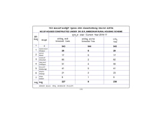 -149-
PÀææªÀÄ.
¸ÀASÉå.
1
1
2
3
4
5
6
7
MlÄÖ
vÁ®ÆèPÀÄ
2
ªÀiÁ»w ªÀÄÆ®: f¯Áè ¥ÀAZÁAiÀÄvÀ PÀ®§ÄgÀV
C¥sÀd®¥ÀÆgÀ
Afzalpur
D¼ÀAzÀ
Aland
aAZÉÆÃ½
Chincholi
avÁÛ¥ÀÆgÀ
Chittapur
PÀ®§ÄgÀV
Kalaburagi
eÉÃªÀVð
Jewargi
¸ÉÃqÀA
Sedam
MlÄÖ
15.6 qÁ|©.Dgï.CA¨ÉqÀÌgï UÁæ«ÄÃt ªÀ¸Àw AiÉÆÃd£ÉAiÀÄrAiÀÄ°è ¤«Äð¹zÀ ªÀÄ£ÉUÀ¼ÀÄ
NO.OF HOUSES CONSTRUCTED UNDER DR. B.R..AMBEDKAR RURAL HOUSING SCHEME
943 944 945
29 0 29
17 0 17
60 2 62
51 4 55
41 0 41
21 2 23
8 1 9
227 9 236
¥Àæ¸ÀÄÛvÀ ªÀµÀð /Current Year 2016-17
MlÄÖ
Total
¥Àj²µÀÖ eÁw
Scheduled Caste
¥Àj²µÀÖ ¥ÀAUÀqÀ
Scheduled Tribe
 