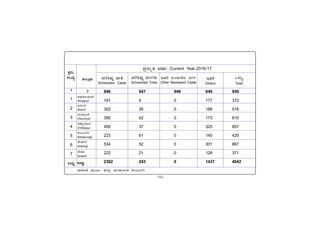 -150-
PÀææªÀÄ.
¸ÀASÉå.
1
1
2
3
4
5
6
7
MlÄÖ
vÁ®ÆèPÀÄ
2
ªÀiÁ»w ªÀÄÆ®: f¯Áè ¥ÀAZÁAiÀÄvÀ PÀ®§ÄgÀV
C¥sÀd®¥ÀÆgÀ
Afzalpur
D¼ÀAzÀ
Aland
aAZÉÆÃ½
Chincholi
avÁÛ¥ÀÆgÀ
Chittapur
PÀ®§ÄgÀV
Kalaburagi
eÉÃªÀVð
Jewargi
¸ÉÃqÀA
Sedam
MlÄÖ
¥Àæ¸ÀÄÛvÀ ªÀµÀð /Current Year 2016-17
MlÄÖ
Total
¥Àj²µÀÖ eÁw
Scheduled Caste
¥Àj²µÀÖ ¥ÀAUÀqÀ
Scheduled Tribe
EvÀgÉ »AzÀÄ½zÀ ªÀUÀð
Other Backward Caste
EvÀgÉ
Others
946 947 948 949 950
191 4 0 177 372
302 26 0 188 516
395 42 0 173 610
495 37 0 325 857
223 61 0 145 429
534 52 0 301 887
222 21 0 128 371
2362 243 0 1437 4042
 