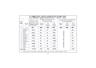 -151-
PÀææªÀÄ.
¸ÀASÉå.
1
1
2
3
4
5
6
7
MlÄÖ
vÁ®ÆèPÀÄ
2
ªÀiÁ»w ªÀÄÆ®: PÁAiÀÄð¥Á®PÀ C©üAiÀÄAvÀgÀgÀÄ eÉ¸ÁÌA 1&2 PÀ®§ÄgÀV («¨sÁUÀ-aAZÉÆÃ½, ¸ÉÃqÀA
C¥sÀd®¥ÀÆgÀ
Afzalpur
D¼ÀAzÀ
Aland
aAZÉÆÃ½
Chincholi
avÁÛ¥ÀÆgÀ
Chittapur
PÀ®§ÄgÀV
Kalaburagi
eÉÃªÀVð
Jewargi
¸ÉÃqÀA
Sedam
MlÄÖ
16.1 «zÀÄåZÀÒQÛ MzÀV¹zÀ UÁæªÀÄUÀ¼ÀÄ, G¥ÀUÁæªÀÄUÀ¼ÀÄ ªÀÄvÀÄÛ L.¦.¸ÉlÄÖUÀ¼À ¸ÀASÉå
No.of Electrified Villages, Hamlets & IP Sets - 2016-17 (Nos)
¨sÁUÀåeÉÆåÃw/ PÀÄnÃgÀ
eÉÆåÃw ¥sÀ¯Á£ÀÄ¨sÀ«UÀ¼ÀÄ
Beneficiries under
Bhagyajyoti/ kutirajyoti
upto 31.03.2017
Á·ÐÔô›Ðá’ê ·Ð—Ë·Ð Electrified upto
31.03.2017(cumulative)
Á·ÐÔô›Ðá’ê ·Ð—ÊÐ·Ð Non Electrified upto
31.03.2017(cumulative)
Œ.¼.
ÊÙ©Ôå–ÐÎÐÔ
I.P.Sets
–ÑõÀÐÔ–ÐÎÐÔ
Villages
‡»Ð
–ÑõÀÐÔ–ÐÎÐÔ
Hamlets
Œ.¼.
ÊÙ©Ôå–ÐÎÐÔ
I.P.Sets
–ÑõÀÐÔ–ÐÎÐÔ
Villages
‡»Ð
–ÑõÀÐÔ–ÐÎÐÔ
Hamlets
951 952 953 954 955 956 957
16717 98 27 14461 274
25013 95 27 1843 271
18987 99 34 4950 29
11013 97 28 4649 175
24715 91 20 13830 328
19665 98 24 7116 116
17028 97 30 3915 14
133138 675 190 67034 1207
vÁ®Æè
P
À
Ä
ªÁgÀ
Ä
ªÀ
i
Á»w
®¨s
À
å
«gÀ
Ä
ªÀ
Å
¢®è
 