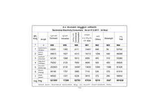 -152-
PÀææªÀÄ.
¸ÀASÉå.
1
1
2
3
4
5
6
7
MlÄÖ
vÁ®ÆèPÀÄ
2
ªÀiÁ»w ªÀÄÆ®: PÁAiÀÄð¥Á®PÀ C©üAiÀÄAvÀgÀgÀÄ eÉ¸ÁÌA 1&2 PÀ®§ÄgÀV («¨sÁUÀ-aAZÉÆÃ½, ¸ÉÃqÀA)
C¥sÀd®¥ÀÆgÀ
Afzalpur
D¼ÀAzÀ
Aland
aAZÉÆÃ½
Chincholi
avÁÛ¥ÀÆgÀ
Chittapur
PÀ®§ÄgÀV
Kalaburagi
eÉÃªÀVð
Jewargi
¸ÉÃqÀA
Sedam
MlÄÖ
16.2 ªÀ®AiÀÄªÁgÀÄ «zÀÄåZÀÒQÛAiÀÄ §¼ÀPÉzÁgÀgÀÄ
Sectorwise Electricity Consumers As on 31.3.2017. (In Nos)
ÀÑ±Ò
¡
ô
½ÎÐ‘Ù
Commercial
Consumption
M©Ôå
Total
…³ÐgÉ
Others Streetlight
ºÓgÑÀÐ§
Œ.¼.ÊÙ©Ôå–ÐÎÐÔ
I.P. Sets
–ÐØÌÐ½ÎÐ‘Ù
Domestic
‘ÙÚ–Ñ§‘Ù
Industrial
958 959 960 961 962 963 964
43051 1365 4111 14461 698 56 63742
59913 1927 4313 18113 1206 546 86088
42128 1588 3913 4950 483 318 53380
79252 3120 7650 4649 555 400 95626
202923 6130 34587 13830 5369 1588 81428
48146 1757 3985 7116 536 379 61919
46542 1331 4234 3915 372 260 56654
521955 17288 62793 67034 9219 3547 681836
 