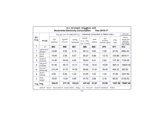 -153-
PÀææªÀÄ.
¸ÀASÉå.
1
1
2
3
4
5
6
7
MlÄÖ
vÁ®ÆèPÀÄ
2
ªÀiÁ»w ªÀÄÆ®: PÁAiÀÄð¥Á®PÀ C©üAiÀÄAvÀgÀgÀÄ eÉ¸ÁÌA 1&2 PÀ®§ÄgÀV («¨sÁUÀ-aAZÉÆÃ½, ¸ÉÃqÀA)
C¥sÀd®¥ÀÆgÀ
Afzalpur
D¼ÀAzÀ
Aland
aAZÉÆÃ½
Chincholi
avÁÛ¥ÀÆgÀ
Chittapur
PÀ®§ÄgÀV
Kalaburagi
eÉÃªÀVð
Jewargi
¸ÉÃqÀA
Sedam
MlÄÖ
16.3 ªÀ®AiÀÄªÁgÀÄ «zÀÄåZÀÒQÛAiÀÄ §¼ÀPÉ
Sectorwise Electricity Consumption Year:2016-17
Á·ÐÔô ›Ðá’ê ½ÎÐ‘Ù ( MU •AiÀÄÔºªý–ÐÎÐÅö) / Electricity Consumtion (in Million units )
M©Ôå
Total
Á·ÐÔô ›Ðá’ê
½ÎÐ‘ÙÂÔA·Ð ½A·Ð
ƒ·ÑA¦ÐÔ
Income from
electricity
consumption
( Rs. in lakh)
–ÐØÌÐ
Domestic
‘ÙÚ–Ñ§‘Ù
Industry
ÀÑ±Ò¡ô
Commercial
ºÓgÑÀÐ§
Œ.¼. ÊÙ©Ôå
–ÐÎÐÔ IP Sets
·Ñ§
¸Ó»Ð–ÐÎÐÔ
Street Lights
…³ÐgÙ
Others
965 966 967 968 969 970 971 972
16.08 2.65 4.16 84.12 3.00 7.28 47.29 6562.52
19.49 2.59 4.57 80.27 5.86 13.10 125.88 6919.11
13.36 44.92 3.00 58.03 5.41 2.62 127.39 7130.26
51.49 95.71 12.11 77.40 10.41 18.00 265.12 16824.30
210.24 51.57 74.50 66.80 21.81 39.40 464.32 293.00
4.28 6.06 1.24 23.05 1.42 1.03 37.08 2247.89
19.07 13.61 3.65 47.75 3.96 2.16 90.20 6102.52
334.01 217.16 103.23 437.42 51.87 83.59 1227.28 75087.00
 