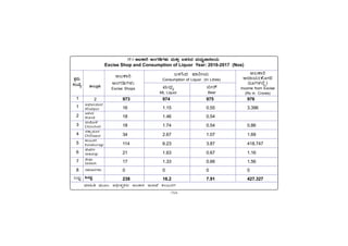 -154-
vÁ®ÆèPÀÄ
2
ªÀiÁ»w ªÀÄÆ®: C¢üÃPÀëPÀgÀÄ C§PÁj E¯ÁSÉ PÀ®§ÄgÀV
973 974 975 976
16 1.15 0.55 3.396
18 1.46 0.54
18 1.74 0.54 0.86
34 2.67 1.07 1.69
114 6.23 3.87 418.747
21 1.63 0.67 1.16
17 1.33 0.66 1.56
0 0 0 0
238 16.2 7.91 427.327
17.1 C§PÁj CAUÀrUÀ¼ÀÄ ªÀÄvÀÄÛ §¼À¹zÀ ªÀÄzsÀå¥Á¤ÃAiÀÄ
Excise Shop and Consumption of Liquor Year: 2016-2017 (Nos)
©Ãgï
Beer
C§PÁj
CAUÀrUÀ¼ÀÄ
Excise Shops
§¼À¹zÀ ¥Á¤ÃAiÀÄ
Consumption of Liquor (In Litres)
C§PÁj
DzÁAiÀÄ(PÉÆÃn
gÀÆUÀ¼À°è)
Income from Excise
(Rs in Crores)
ªÀÄzsÀå
ML Liquor
PÀææªÀÄ.
¸ÀASÉå.
1
1
2
3
4
5
6
7
8
MlÄÖ
C¥sÀd®¥ÀÆgÀ
Afzalpur
D¼ÀAzÀ
Aland
aAZÉÆÃ½
Chincholi
avÁÛ¥ÀÆgÀ
Chittapur
PÀ®§ÄgÀV
Kalaburagi
eÉÃªÀVð
Jewargi
¸ÉÃqÀA
Sedam
gÀºÀzÁjUÀ¼ÀÄ
MlÄÖ
 