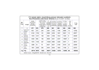 -155-
PÀææªÀÄ.
¸ÀASÉå.
1
1
2
3
4
5
6
7
MlÄÖ
vÁ®ÆèPÀÄ
2
ªÀiÁ»w ªÀÄÆ®: f¯Áè¢üPÁjUÀ¼À PÁAiÀiÁð®AiÀÄ PÀ®§ÄgÀV
C¥sÀd®¥ÀÆgÀ
Afzalpur
D¼ÀAzÀ
Aland
aAZÉÆÃ½
Chincholi
avÁÛ¥ÀÆgÀ
Chittapur
PÀ®§ÄgÀV
Kalaburagi
eÉÃªÀVð
Jewargi
¸ÉÃqÀA
Sedam
MlÄÖ
17.2 ¸ÁªÀiÁfPÀ ¨sÀzÀævÉAiÀÄ AiÉÆÃd£ÉUÀ¼ÀrAiÀÄ°è ¥ÀæAiÉÆÃd£À ¥ÀqÉAiÀÄÄwÛgÀÄªÀ ¦AZÀtÂzÁgÀgÀÄ
No.of Pensioners under Social Schemes As on 31.3.2017 (In Nos)
MlÄÖ
Total
ªÀÈzÁÝ¥Àå
ªÉÃvÀ£ÀzÁgÀgÀÄ
Old Age
Pensioners
EA¢gÁ UÁA¢ü
gÁ¶ÖçÃAiÀÄªÀÈzÁÝ¥Àå
ªÉÃvÀ£ÀzÁgÀgÀÄ
Indra Gandhi
National Old Age
Pensioners
(including OAP)
«zs
À
ªÁ
ªÉÃvÀ£ÀzÁgÀgÀÄ
Widow
Pensioners
CAUÀ«PÀ®gÀ
ªÉÃvÀ£ÀzÁgÀgÀÄ
Disabled
Pensioners
CAUÀ«PÀ®gÀ
ªÉÃvÀ£ÀzÁgÀgÀÄ
Disabled
Pensioners
(PHP-75%)
¸ÀAzsÁå
¸ÀÄgÀPÀë
Sandya
Suraksha
ªÀÄÈvÀ
gÉÊvÀ
¥Àwß
ªÀiÁ±Á¸À£À
977 978 979 980 981 982 983 984 985
635 373 204 3391 1202 1195 6996 15 13792
6122 1754 181 6568 4239 1647 9647 12 29977
1916 1271 108 4461 2189 1912 1330 9 25049
5340 908 180 9508 4241 2237 18587 3 40791
7070 1146 307 10538 4985 3328 9447 7 36514
3386 18 79 6537 6537 3169 8316 20 22848
1651 3204 364 5444 5444 1903 7166 2 20372
26114 8674 1423 46417 21928 12751 73459 68 189343
 