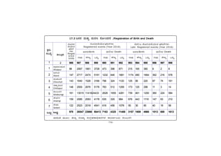 -156-
PÀææªÀÄ.
¸ÀASÉå.
1
1
2
3
4
5
6
7
MlÄÖ
vÁ®ÆèPÀÄ
2
ªÀiÁ»w ªÀÄÆ®: f¯Áè ¸ÀASÁå ¸ÀAUÀæºÀuÁ¢üPÁjUÀ¼À PÁAiÀiÁð®AiÀÄ PÀ®§ÄgÀV
C¥sÀd®¥ÀÆgÀ
Afzalpur
D¼ÀAzÀ
Aland
aAZÉÆÃ½
Chincholi
avÁÛ¥ÀÆgÀ
Chittapur
PÀ®§ÄgÀV
Kalaburagi
eÉÃªÀVð
Jewargi
¸ÉÃqÀA
Sedam
MlÄÖ
17.3
17.3
17.3
17.3
17.3 d£À£À ªÀÄvÀÄÛ ªÀÄgÀt £ÉÆÃAzÀtÂ /Registration of Birth and Death
/Registration of Birth and Death
/Registration of Birth and Death
/Registration of Birth and Death
/Registration of Birth and Death
ÁÎÐA½ ¹ÙÖÓA·Ð±ÒAiÀiÁ·Ð ˜Ð©¹Ù–ÐÎÐÔ
Late Registered events (Year 2016)
986 987 988 989 990 991 992 993 994 995 996 997 998
98 2067 1661 3728 473 398 871 215 165 380 6 2 8
147 2717 2474 5191 1232 649 1881 1174 490 1664 362 216 578
143 1640 1526 3166 796 324 1120 125 95 220 87 74 161
148 2500 2676 5176 783 512 1295 173 125 298 11 3 14
161 13015 1141824433 2626 1655 4281 739 461 1200 360 224 584
159 2085 2093 4178 635 329 964 676 443 1119 147 63 210
122 2523 2018 4541 618 458 1076 55 30 85 40 18 58
978 26547 23866 50413 7163 4325 11488 3157 1809 4966 1013 600 1613
¹ÙÖÓO·Ð
±ÒAiÀiÁ·Ð
˜Ð©¹Ù
–ÐÎÐÔ
Regist
ered
Units
¹ÙÖÓO·Ð±ÒAiÀiÁ·Ð˜Ð©¹Ù–ÐÎÐÔ
Registtered events (Year 2016)
¡¹Ð¹Ð/Birth ÀÐÔgÀ±/ Death
–ÐA®ÐÔ ÌÙ±Ôé M©Ôå –ÐA®ÐÔ ÌÙ±Ôé M©Ôå –ÐA®ÐÔ ÌÙ±Ôé M©Ôå –ÐA®ÐÔ ÌÙ±Ôé M©Ôå
¡¹Ð¹Ð/Birth ÀÐÔgÀ±/ Death
 