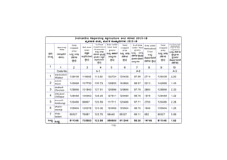 -158-
PÀæªÀÄ
¸ÀASÉå
1
1
2
3
4
5
6
7
MlÄÖ
vÁ®ÆèQ£À
ºÉ¸ÀgÀÄ
C¥sÀd®¥ÀÆgÀ
Afzalpur
D¼ÀAzÀ
Aland
aAZÉÆÃ½
Chincholi
avÁÛ¥ÀÆgÀ
Chittapur
PÀ®§ÄgÀV
Kalaburagi
eÉÃªÀVð
Jewargi
¸ÉÃqÀA
Sedam
MlÄÖ
Indicat0rs Regarding Agriculture and Allied 2015-16
Indicat0rs Regarding Agriculture and Allied 2015-16
Indicat0rs Regarding Agriculture and Allied 2015-16
Indicat0rs Regarding Agriculture and Allied 2015-16
Indicat0rs Regarding Agriculture and Allied 2015-16
ÀÐôÀÐÊÑ¯ ÀÐÔ³ÐÔê »ÐÖ
ÀÐôÀÐÊÑ¯ ÀÐÔ³ÐÔê »ÐÖ
ÀÐôÀÐÊÑ¯ ÀÐÔ³ÐÔê »ÐÖ
ÀÐôÀÐÊÑ¯ ÀÐÔ³ÐÔê »ÐÖ
ÀÐôÀÐÊÑ¯ ÀÐÔ³ÐÔê »ÐÖgÀ‘Ð ÊÐÖ›Ñô•‘Ð–ÐÎÐÔ 2015-16
‘Ð ÊÐÖ›Ñô•‘Ð–ÐÎÐÔ 2015-16
‘Ð ÊÐÖ›Ñô•‘Ð–ÐÎÐÔ 2015-16
‘Ð ÊÐÖ›Ñô•‘Ð–ÐÎÐÔ 2015-16
‘Ð ÊÐÖ›Ñô•‘Ð–ÐÎÐÔ 2015-16
% of Area under
Horticultural
Crops to Total
cropped area
J¯Áè ¨É¼ÉUÀ¼À
PÉëÃvÀæUÀ¼À
¥Àæw±ÀvÀ
vÉÆÃlUÁjPÉ
¨É¼ÉUÀ¼ÀÄ
Total
cropped
area
MlÄÖ J¯Áè
¨É¼ÉUÀ¼À
PÉëÃvÀæ
Net area
sown
¤ªÀé¼À
©vÀÛ£ÉAiÀiÁzÀ
PÉëÃvÀæ
% of Total
cropped area to
net area sown
MlÄÖ J¯Áè
¨É¼ÉUÀ¼À PÉëÃvÀæPÉÌ
¥Àæw±ÀvÀ ¤ªÀé¼À
©vÀÛ£ÉAiÀiÁzÀ
PÉëÃvÀæ
Area under
total food
grains
MlÄÖ DºÁgÀ
zsÁ£ÀåUÀ¼À
PÉëÃvÀæ
Total
cropped
area
MlÄÖ J¯Áè
¨É¼ÉUÀ¼À
PÉëÃvÀæ
% of Area
under food
grains
MlÄÖ J¯Áè
¨É¼ÉUÀ¼À PÉëÃvÀæPÉÌ
¥Àæw±ÀvÀ DºÁgÀ
zsÁ£ÀåUÀ¼ÀÄ
Area under
Horticultural
Crops
MlÄÖ
vÉÆÃlUÁjPÉ
¨É¼ÉUÀ¼À PÉëÃvÀæ
Total
cropped
area
MlÄÖ J¯Áè
¨É¼ÉUÀ¼À
PÉëÃvÀæ
135438 119850 113.00 132724 135438 97.99 2714 135438 2,00
140868 107750 130.73 138855 140868 98.57 2013 140868 1.43
129856 101840 127.51 126996 129856 97.79 2860 129856 2.20
129489 100963 128.25 127911 129489 98.78 1578 129489 1.22
120466 99897 120.59 117711 120466 97.71 2755 120466 2.28
155904 126376 123.36 153958 155904 98.75 1946 155904 1.25
99327 78987 125.75 98445 99327 99.11 882 99327 0.89
911348 735663 123.88 896600 911348 98.38 14748 911348 1.62
1 2 3 4 5 6 7 8 9 10
Code No. A-1 A-2 A-3
Name of the
Taluka
 