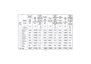-159-
PÀææªÀÄ.
¸ÀASÉå.
1
1
2
3
4
5
6
7
MlÄÖ
vÁ®ÆèPÀÄ
C¥sÀd®¥ÀÆgÀ
Afzalpur
D¼ÀAzÀ
Aland
aAZÉÆÃ½
Chincholi
avÁÛ¥ÀÆgÀ
Chittapur
PÀ®§ÄgÀV
Kalaburagi
eÉÃªÀVð
Jewargi
¸ÉÃqÀA
Sedam
MlÄÖ
14201 135438 10.48 22112 119850 18.45 14917 135438 9.08
1036 140868 0.73 22867 107750 21.22 14592 140868 9.65
508 129856 0.39 3212 101840 3.15 8170 129856 15.89
1570 129489 1.21 4056 100963 4.02 12879 129489 10.05
1403 120466 1.16 16489 99897 16.51 14746 120466 8.17
33025 155904 21.18 39384 126376 31.16 23941 155904 6.51
764 99327 0.77 1571 78987 1.99 9987 99327 9.94
52507 911348 5.76 109691 735663 14.91 99232 911348 10.88
11 12 13 14 15 16 17 18 19 20
Code No. A-4 A-5 A-6
Name of
the Taluka
Fertilizer
(NPK)
consumption
in Kilogram
per Heceare
Area under
commer-
cial crops Total
cropped
area
% of Area
under
commercial
crops to total
cropped area
Net Area
irrigated Net area
sown
% of Net
Area
irrigated to
netareasown
NPK
consumption
in Kgs.
Total
cropped
area
¤ªÀé¼À
©vÀÛ£ÉAiÀiÁzÀ
PÉëÃvÀæPÉÌ
¥Àæw±ÀvÀ ¤ªÀé¼À
¤ÃgÁªÀjAiÀiÁzÀ
PÉëÃvÀæ
MlÄÖ
ªÁtÂdå
¨É¼ÉUÀ¼À
PÉëÃvÀæ
MlÄÖ
J¯Áè ¨É¼ÉUÀ¼À
PÉëÃvÀæ
J¯Áî ¨É¼ÉUÀ¼À
PÉëÃvÀæPÉÌ ¥Àæw±ÀvÀ
ªÁtÂdå
¨É¼ÉUÀ¼ÀÄ
¤ªÀé¼À
¤ÃgÁªÀj
AiÀiÁzÀ
PÉëÃvÀæ
¤ªÀé¼À ©vÀÛ£É
AiÀiÁzÀ PÉëÃvÀæ
gÀ¸ÀUÉÆ§âgÀ
UÀ¼À
G¥ÀAiÉÆÃUÀ
(PÀ.f.UÀ¼À°è)
MlÄÖ
J¯Áè ¨É¼ÉUÀ¼À
PÉëÃvÀæ
¥Àæw ºÉPÉÖÃjUÉ
gÀ¸ÀUÉÆ§âgÀ
UÀ¼À
G¥ÀAiÉÆÃUÀ
( PÀ.f.UÀ¼À°è )
 