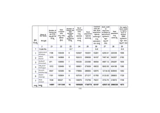 -160-
PÀææªÀÄ.
¸ÀASÉå.
1
1
2
3
4
5
6
7
MlÄÖ
vÁ®ÆèPÀÄ
C¥sÀd®¥ÀÆgÀ
Afzalpur
D¼ÀAzÀ
Aland
aAZÉÆÃ½
Chincholi
avÁÛ¥ÀÆgÀ
Chittapur
PÀ®§ÄgÀV
Kalaburagi
eÉÃªÀVð
Jewargi
¸ÉÃqÀA
Sedam
MlÄÖ
1196 135438 9 102927 193251 53261 4200.41 220339 1906
1076 140868 8 162412 299836 54167 7467.40 342207 2182
971 129856 7 155330 233390 66554 4667.12 254287 1835
1572 129489 12 188901 273639 69033 5600.55 404188 1385
6547 120466 54 179664 286683 62670 12134.52 829830 1462
1191 155904 8 167516 271217 61765 5133.83 296903 1729
1538 99327 15 136879 172759 79231 3733.70 218572 1708
14091 I 911348 15 1093629 1730775 63187 42937.53 2566326 1673
2 21 22 23 24 25 26 27 28 29
Code No. A-7 A-8 A-9
Per capita
Bank credit
to Agricu
lture in
Rupees
(000)
ªÀåªÀ¸ÁAiÀÄ
PÁÌV vÀ¯Á
¨ÁåAPï ¸Á®
Number of
Tractors (as
per RTO)
mÁæöåPÀÖgÀUÀ¼À
¸ÀASÉå
Total
cropped
area
MlÄÖ J¯Áè
¨É¼ÉUÀ¼À
PÉëÃvÀæ
Number of
Tractors per
000
hectares
1000
ºÉPÉÖÃjUÉ
mÁæöåPÀÖgÀUÀ¼À
¸ÀASÉå
No.of
Livestock
units
MlÄÖ
eÁ£ÀÄªÁ
gÀÄUÀ¼À
¸ÀASÉå
Rural
population
UÁæ«ÄÃt
d£À¸ÀASÉå
Livestock
units per
lakh Rural
population
UÁæ«ÄÃt
d£À¸ÀASÉåUÉ
MlÄÖ
eÁ£ÀÄªÁgÀÄ
UÀ¼À ¸ÀASÉå
Bank credit
to
(Agricultu
re+Allied to
agriculture)
ªÀåªÀ¸ÁAiÀÄ
PÁÌV
¨ÁåAPï
¸Á®
Total
population
MlÄÖ
d£À¸ÀASÉå
Name of
the Taluka
 