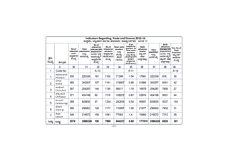 -161-
355 220339 161 1102 71399 1.54 17981 220339 816 35
365 342207 107 1141 119957 0.95 31966 342207 9341 42
367 254287 144 1130 95017 1.19 19978 254287 7856 27
371 404188 92 1115 128075 0.87 23974 404188 5931 44
389 829830 47 1234 242639 0.54 45951 829830 5537 143
380 296903 128 1177 110067 1.06 21977 296903 7402 31
348 218572 159 1081 77083 1.4 15983 218572 7312 29
2575 2566326 100 7980 844237 0.95 177810 2566326 6928 351
vÁ®ÆèPÀÄ
C¥sÀd®¥ÀÆgÀ
Afzalpur
D¼ÀAzÀ
Aland
aAZÉÆÃ½
Chincholi
avÁÛ¥ÀÆgÀ
Chittapur
PÀ®§ÄgÀV
Kalaburagi
eÉÃªÀVð
Jewargi
¸ÉÃqÀA
Sedam
MlÄÖ
PÀææªÀÄ.
¸ÀASÉå.
1
1
2
3
4
5
6
7
MlÄÖ
2 30 31 32 33 34 35 36 37 38 39
Code No. A-10 A-11 A-12
Indicators Regarding, Trade and finance 2015-16
G¢ÝªÉÄ, ªÁå¥ÁgÀ ºÁUÀÆ ºÀtPÁ¸ÀÄ ¸ÀÆZÀåAPÀUÀ¼ÀÄ 2016-17
Tota No.of
Bank
branches
¨ÁåAPï
±ÁSÉUÀ¼À
¸ÀASÉå
No.of
industrial
units
G¢ÝªÉÄUÀ¼À
¸ÀASÉå
Total
population
MlÄÖ
d£À¸ÀASÉå
No.of
industrial
units per lakh
population
MAzÀÄ ®PÀë
d£À¸ÀASÉåUÉ
G¢ÝªÉÄUÀ¼À
¸ÀASÉå
No.of
Industrial
workers
G¢ÝªÉÄUÀ¼À
PÉ®¸ÀUÁgÀgÀ
¸ÀASÉå
Total main
workers
MlÄÖ
ªÀÄÄRå
PÉ®¸À
UÁgÀgÀÄ
% of
Industrial
workers to
Total main
workers
MlÄÖ ªÀÄÄRå
PÉ®¸ÀUÁgÀjUÉ
¥Àæw±ÀvÀ
G¢ÝªÉÄUÀ¼À
PÉ®¸ÀUÁgÀgÀÄ
Bank
advances
(loans)
¨ÁåAPï
¸Á®
(®PÀëUÀ¼À°è)
Total
population
MlÄÖ
d£À¸ÀASÉå
Bank
advances
(loans)perlakh
population
MAzÀÄ ®PÀë
d£À¸ÀASÉåUÉ
¨ÁåAPï ¸Á®
(®PÀëUÀ¼À°è)
 