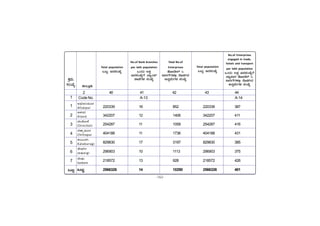 -162-
PÀææªÀÄ.
¸ÀASÉå.
1
1
2
3
4
5
6
7
MlÄÖ
vÁ®ÆèPÀÄ
C¥sÀd®¥ÀÆgÀ
Afzalpur
D¼ÀAzÀ
Aland
aAZÉÆÃ½
Chincholi
avÁÛ¥ÀÆgÀ
Chittapur
PÀ®§ÄgÀV
Kalaburagi
eÉÃªÀVð
Jewargi
¸ÉÃqÀA
Sedam
MlÄÖ
220339 16 852 220339 387
342207 12 1406 342207 411
254287 11 1058 254287 416
404188 11 1736 404188 431
829830 17 3197 829830 385
296903 10 1113 296903 375
218572 13 928 218572 426
2566326 14 10290 2566326 401
2 40 41 42 43 44
Code No. A-13 A-14
No.of Enterprises
engaged in trade,
hotels and transport
per lakh population
MAzÀÄ ®PÀë d£À¸ÀASÉåUÉ
ªÁå¥ÁgÀ ºÉÆÃmÉ¯ï &
¸ÁjUÉUÀ¼À°è vÉÆqÀVzÀ
G¢ÝªÉÄUÀ¼À ¸ÀASÉå
Total population
MlÄÖ d£À¸ÀASÉå
No.of Bank branches
per lakh population
MAzÀÄ ®PÀë
d£À¸ÀASÉåUÉ ¨ÁåAPï
±ÁSÉUÀ¼À ¸ÀASÉå
Total No.of
Enterprises
ºÉÆÃmÉÃ¯ï &
¸ÁjUÉUÀ¼À°è vÉÆqÀVzÀ
G¢ÝªÉÄUÀ¼À ¸ÀASÉå
Total population
MlÄÖ d£À¸ÀASÉå
 
