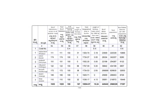 -164-
PÀææªÀÄ.
¸ÀASÉå.
1
1
2
3
4
5
6
7
MlÄÖ
vÁ®ÆèPÀÄ
C¥sÀd®¥ÀÆgÀ
Afzalpur
D¼ÀAzÀ
Aland
aAZÉÆÃ½
Chincholi
avÁÛ¥ÀÆgÀ
Chittapur
PÀ®§ÄgÀV
Kalaburagi
eÉÃªÀVð
Jewargi
¸ÉÃqÀA
Sedam
MlÄÖ
111 111 100 31 1304.74 3.18 23509 220339 10669
174 174 100 0 1734.07 0.00 28334 342207 8280
151 151 100 0 1552.20 0.00 23198 254287 9122
122 122 100 66 1767.55 5.00 39842 404188 9857
172 172 100 38 1734.53 2.93 268699 829830 32830
185 185 100 0 1825.71 0 25909 296903 8726
110 110 100 32 1036.17 4.13 35951 218572 16448
1025 1025 100 167 10954.97 15.24 445442 2566326 17357
2 54 55 56 57 58 59 60 61 62
Code No. E-4 E-5 E-6
No.of Motor
Vehicles
per lakh
population
No.of
habitations
access to all
weather roads
Total
No.of
Habitations
% of
Habitations
having
access to all
weather roads
Total
Length of
Railway
line (kms)
Total
Geographical
Area in
Sq.kms.
Length of
Railway
line(in Kms)
Per 1000 Sq.
Kms area
No.of
Motor
Vehicles
Total
population
MlÄÖ gÉÃ¯Éé
¯ÉÊ£ÀUÀ¼À
GzÀÝ
J¯Áè IÄvÀÄ
gÀ¸ÉÛUÀ½UÉ
ºÁå©mÉ£ïìUÀ¼À
¸ÀASÉå
MlÄÖ
ºÁå©
mÉ£ïìUÀ¼À
¸ÀASÉå
¥Àæw±ÀvÀ J®è
IÄvÀÄ
gÀ¸ÉÛUÀ½UÉ
ºÁå©mÉ£ïìUÀ
¸ÀASÉå
MAzÀÄ ®PÀë
d£À¸ÀASÉåUÉ
ªÉÆÃmÁgÀÄ
ªÁºÀ£ÀUÀ¼À
¸ÀASÉå
MlÄÖ
d£À¸ÀASÉå
ªÉÆÃmÁgÀÄ
ªÁºÀ£ÀUÀ¼À
¸ÀASÉå
MAzÀÄ ¸Á«gÀ
ZÀ.Q.UÉ gÉÃ¯Éé
¯ÉÊ£ÀUÀ¼À GzÀÝ
ZÀ.Q.«ÄÃUÀ¼À°è
MlÄÖ
¨sËUÉÆÃ½PÀ
«¹ÛÃtð
 