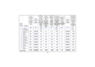 -165-
146 220339 66 111 111 100 3 220339 1.36
201 342207 61 174 174 100 2 342207 0.58
152 254287 60 151 151 100 2 254287 0.79
116 404188 29 122 122 100 5 404188 1.24
360 829830 43 172 172 100 3 829830 0.36
142 296903 48 185 185 100 2 296903 0.67
102 218572 47 110 110 100 3 218572 1.37
1219 2566326 48 . 1025 1025 100 20 2566326 0.78
PÀææªÀÄ.
¸ÀASÉå.
1
1
2
3
4
5
6
7
MlÄÖ
vÁ®ÆèPÀÄ
C¥sÀd®¥ÀÆgÀ
Afzalpur
D¼ÀAzÀ
Aland
aAZÉÆÃ½
Chincholi
avÁÛ¥ÀÆgÀ
Chittapur
PÀ®§ÄgÀV
Kalaburagi
eÉÃªÀVð
Jewargi
¸ÉÃqÀA
Sedam
MlÄÖ
2 63 64 65 66 67 68 69 70 71
Code No. E-7 E-8 E-9
Regulated
Markets &
Sub Markets
per lakh
population
MAzÀÄ ®PÀë
d£À¸ÀASÉåUÉ
MlÄÖ
¤AiÀÄAwævÀ
ªÀiÁgÀÄPÀmÉÖUÀ¼À
¸ÀASÉå
No.of
Cooperative
credit
societies
¸ÀºÀPÁj
¸ÀAWÀUÀ¼À
¸ÀASÉå
Total
population
MlÄÖ
d£À¸ÀASÉå
No.of Co-
operative
credit
societies
per lakh
population
MAzÀÄ ®PÀë
d£À¸ÀASÉåUÉ
¸ÀºÀPÁj
¸ÀAWÀUÀ¼À
¸ÀASÉå
No. of
villages
electrified
+No.of
hamlets
electrified
«zÀÄå¢ÝÃPÀgÀ
tUÉÆAqÀ
ºÁåªÀÄ¯ÉmïUÀ¼À£ÀÄß
PÀÆrzÀ
UÁæªÀÄUÀ¼À
Total No.of
villages +
Total No.of
hamlets
MlÄÖ
ºÁåªÀÄ¯É
mïUÀ¼À£ÀÄß
PÀÆrzÀ
UÁæªÀÄUÀ¼À
¸ÀASÉå
% of elect
rifiedvillages
including
hamlets
±ÉÃPÀqÁªÁgÀÄ
«zÀÄå¢ÝÃPÀgÀ
tUÉÆAqÀ
ºÁåªÀÄ¯ÉmïUÀ¼À£ÀÄß
PÀÆrzÀUÁæªÀÄUÀ¼À
¸ÀASÉå
Total No.of
(Regulated
Markets +
Sub
Markets)
MlÄÖ
¤AiÀÄAwævÀ
ªÀiÁgÀÄPÀmÉÖUÀ¼À
¸ÀASÉå
Total
population
MlÄÖ
d£À¸ÀASÉå
 