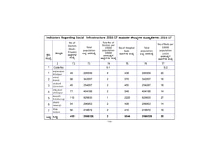 -166-
PÀææªÀÄ.
¸ÀASÉå.
1
1
2
3
4
5
6
7
MlÄÖ
vÁ®ÆèPÀÄ
C¥sÀd®¥ÀÆgÀ
Afzalpur
D¼ÀAzÀ
Aland
aAZÉÆÃ½
Chincholi
avÁÛ¥ÀÆgÀ
Chittapur
PÀ®§ÄgÀV
Kalaburagi
eÉÃªÀVð
Jewargi
¸ÉÃqÀA
Sedam
MlÄÖ
49 220339 2 438 220339 20
68 342207 2 570 342207 16
45 254287 2 450 254287 18
77 404188 2 548 404188 14
110 829830 1 2220 829830 27
54 296903 2 408 296903 14
50 218572 2 410 218572 18
453 2566326 2 5044 2566326 20
2 72 73 74 75 76 77
Code No. S-1 S-2
Indicators Regarding Social Infrastructure 2016-17 ÊÑÀÐ¦Ñ£‘Ð ÊÛÃ¾°Ðô–ÐÎÐ ÊÐÖ›Ñô•‘Ð–ÐÎÐÔ 2016-17
ÊÑÀÐ¦Ñ£‘Ð ÊÛÃ¾°Ðô–ÐÎÐ ÊÐÖ›Ñô•‘Ð–ÐÎÐÔ 2016-17
ÊÑÀÐ¦Ñ£‘Ð ÊÛÃ¾°Ðô–ÐÎÐ ÊÐÖ›Ñô•‘Ð–ÐÎÐÔ 2016-17
ÊÑÀÐ¦Ñ£‘Ð ÊÛÃ¾°Ðô–ÐÎÐ ÊÐÖ›Ñô•‘Ð–ÐÎÐÔ 2016-17
ÊÑÀÐ¦Ñ£‘Ð ÊÛÃ¾°Ðô–ÐÎÐ ÊÐÖ›Ñô•‘Ð–ÐÎÐÔ 2016-17
No.of Beds per
10000
population
10000
d£À¸ÀASÉåUÉ
ºÁ¹UÉUÀ¼À ¸ÀASÉå
No. of
Doctors
(Govt+
Private)
qÁPÀÖgÀUÀ¼À
¸ÀASÉå
Total
population
MlÄÖ d£À¸ÀASÉå
Tota No. of
Doctors per
10000
population
10000
d£À¸ÀASÉåUÉ
qÁPÀÖgïUÀ¼À ¸ÀASÉå
No.of Hospital
Beds
ºÁ¹UÉUÀ¼À ¸ÀASÉå
Total
population
MlÄÖ d£À¸ÀASÉå
 