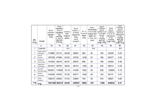 -167-
PÀææªÀÄ.
¸ÀASÉå.
1
1
2
3
4
5
6
7
MlÄÖ
C¥sÀd®¥ÀÆgÀ
Afzalpur
D¼ÀAzÀ
Aland
aAZÉÆÃ½
Chincholi
avÁÛ¥ÀÆgÀ
Chittapur
PÀ®§ÄgÀV
Kalaburagi
eÉÃªÀVð
Jewargi
¸ÉÃqÀA
Sedam
MlÄÖ
113988 33114 60.88 30857 952 32 100 40328 0.25
187538 47084 63.55 33725 1236 27 196 60277 0.32
131004 36218 60.07 29070 856 34 168 44454 0.38
201931 59705 58.62 38143 1360 28 239 69012 0.35
540351 110925 72.18 41935 1822 45 258 135803 0.19
144346 47833 57.95 42017 1046 40 152 56131 0.27
108210 30493 57.53 23804 790 30 276 39827 0.69
1427368 365372 64.85 239551 8062 237 1389 445832 0.31
vÁ®ÆèPÀÄ
2 78 79 80 81 82 83 84 85 86
Code No. S-3 S-4 S-5
% of
Children
out of
school in
the 6-14
age group
6-14gÀ
UÀÄA¦£À°è
±Á¯É ©lÖ
¥Àæw±ÀvÀ
ªÀÄPÀÌ¼À ¸ÀASÉå
No.of
Literates
CPÀëgÀ¸ÀÜgÀ
¸ÀASÉå
(Total
Population
-(0 to 6
Population)
MlÄÖ
d£À¸ÀASÉå
(0 ¢AzÀ 6
ªÀµÀðzÀªÀgÀ
d£À¸ÀASÉå)
Literacy
Rate
¸ÁPÀëgÀvÁ
¥ÀæªÀiÁt
No.of
Pupils ( I
to Xstd)
«zÁåyðUÀ¼À
¸ÀASÉå
(1jAzÀ
10gÀªÀgÉUÉ)
No. of
Teachers
²PÀëPÀgÀ
¸ÀASÉå
Pupil -
TeacherRatio
(I to X Std)
«zÁåyðUÀ½UÉ
²PÀëPÀgÀ zÀgÀ
(1 jAzÀ 10gÀ
ªÀgÉUÉ)
No.of
children
out of
school in 6
to 14 age
group
6-14gÀ
UÀÄA¦£À°è
±Á¯É ©lÖ
ªÀÄPÀÌ¼À ¸ÀASÉå
Total
No.of
children
in 6 to 14
age group
6-14gÀ
UÀÄA¦£À°è
ªÀÄPÀÌ¼À ¸ÀASÉå
 