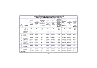 -169-
PÀææªÀÄ.
¸ÀASÉå.
1
2
3
4
5
6
7
MlÄÖ
C¥sÀd®¥ÀÆgÀ
Afzalpur
D¼ÀAzÀ
Aland
aAZÉÆÃ½
Chincholi
avÁÛ¥ÀÆgÀ
Chittapur
PÀ®§ÄgÀV
Kalaburagi
eÉÃªÀVð
Jewargi
¸ÉÃqÀA
Sedam
MlÄÖ
107282 113057 948 27088 220339 12.29 46334 220339 21.03
166155 176052 943 42371 342207 12.38 92359 342207 26.99
126539 127748 990 20897 254287 8.22 101421 254287 39.88
201834 202354 997 130549 404188 32.30 145245 404188 35.93
406779 423051 961 543147 829830 65.45 190136 829830 22.91
146008 150895 947 25686 296903 8.65 81416 296903 27.41
109974 108598 1012 45813 218572 20.96 66731 218572 30.53
1264571 1301755 971 835551 2566326 32.56 723642 2566326 28.19
2 93 94 95 96 97 98 99 100 101
Code No. P-1 P-2 P-3
vÁ®ÆèPÀÄ
Indicators Regarding Population characteristics 2015-16
¡¹ÐÊÐ
¡¹ÐÊÐ
¡¹ÐÊÐ
¡¹ÐÊÐ
¡¹ÐÊÐASÉåAiÀÄ Ã‘Ðù±–ÐÎÐ ÊÐÖ›Ñô
Ã‘Ðù±–ÐÎÐ ÊÐÖ›Ñô
Ã‘Ðù±–ÐÎÐ ÊÐÖ›Ñô
Ã‘Ðù±–ÐÎÐ ÊÐÖ›Ñô
Ã‘Ðù±–ÐÎÐ ÊÐÖ›ÑôA‘Ð–ÐÎÐÔ 2015-16
‘Ð–ÐÎÐÔ 2015-16
‘Ð–ÐÎÐÔ 2015-16
‘Ð–ÐÎÐÔ 2015-16
‘Ð–ÐÎÐÔ 2015-16
% SC & ST
Population
¥Àæw±ÀvÀ
¥À.eÁw.
¥À.¥ÀA.
d£À¸ÀASÉå
Female
Population
ºÉtÄÚ
d£À¸ÀASÉå
Male
Population
UÀAqÀÄ
d£À¸ÀASÉå
Sex Ratio
(No.of
females per
1000 Males)
°AUÁ£ÀÄ¥ÁvÀ
Urban
Population
£ÀUÀgÀ
d£À¸ÀASÉå
Total
Population
MlÄÖ
d£À¸ÀASÉå
%Urban
population
to total
Population
MlÄÖd£À
¸ÀASÉåUÉ¥Àæw
±ÀvÀ £ÀUÀgÀ
d£À¸ÀASÉå
SC & ST
Population
¥À.eÁ &
¥À.¥ÀA.
d£À¸ÀASÉå
Total
Population
MlÄÖ
d£À¸ÀASÉå
 