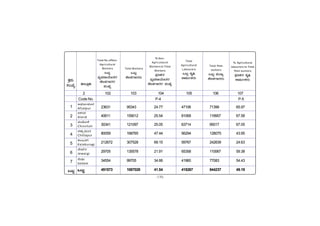 -170-
PÀææªÀÄ.
¸ÀASÉå.
1
2
3
4
5
6
7
MlÄÖ
C¥sÀd®¥ÀÆgÀ
Afzalpur
D¼ÀAzÀ
Aland
aAZÉÆÃ½
Chincholi
avÁÛ¥ÀÆgÀ
Chittapur
PÀ®§ÄgÀV
Kalaburagi
eÉÃªÀVð
Jewargi
¸ÉÃqÀA
Sedam
MlÄÖ
23631 95343 24.77 47106 71399 65.97
40611 159012 25.54 81068 119957 67.58
30341 121097 25.05 63714 95017 67.05
80059 168765 47.44 56294 128075 43.95
212672 307528 69.15 59767 242639 24.63
29705 135578 21.91 65358 110067 59.38
34554 99705 34.66 41960 77083 54.43
451573 1087028 41.54 415267 844237 49.19
2 102 103 104 105 106 107
Code No. P-4 P-5
vÁ®ÆèPÀÄ
% Agricultural
labourers to Total
Main workers
¥Àæw±ÀvÀ PÀÈ¶
PÁ«ÄðPÀgÀÄ
TotalNo.ofNon-
Agricultural
Workers
MlÄÖ
ªÀåªÀ¸ÁAiÉÄÃvÀgÀ
PÉ®¸ÀUÁgÀgÀ
¸ÀASÉå
Total Workers
MlÄÖ
PÉ®¸ÀUÁgÀgÀÄ
% Non-
Agriculaural
Workers to Total
Workers
¥Àæw±ÀvÀ
ªÀåªÀ¸ÁAiÉÄÃvÀgÀ
PÉ®¸ÀUÁgÀgÀ ¸ÀASÉå
Total
Agricultural
Labourers
MlÄÖ PÀÈ¶
PÁ«ÄðPÀgÀÄ
Total Main
workers
MlÄÖ ªÀÄÄRå
PÉ®¸ÀUÁgÀgÀÄ
 