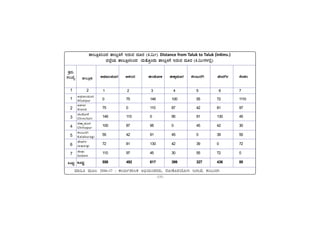 -171-
PÀææªÀÄ.
¸ÀASÉå.
1
1
2
3
4
5
6
7
MlÄÖ
vÁ®ÆèPÀÄ
2
C¥sÀd®¥ÀÆgÀ
Afzalpur
D¼ÀAzÀ
Aland
aAZÉÆÃ½
Chincholi
avÁÛ¥ÀÆgÀ
Chittapur
PÀ®§ÄgÀV
Kalaburagi
eÉÃªÀVð
Jewargi
¸ÉÃqÀA
Sedam
MlÄÖ
0 75 146 100 55 72 1110
75 0 110 87 42 81 97
146 110 0 95 91 130 45
100 87 95 0 45 42 30
55 42 91 45 0 39 55
72 81 130 42 39 0 72
110 97 45 30 55 72 0
558 492 617 399 327 436 85
ªÀiÁ»w ªÀÄÆ® 2016-17 : PÁAiÀÄð¥Á®PÀ C©üAiÀÄAvÀgÀgÀÄ, ¯ÉÆÃPÉÆ¥ÀAiÉÆÃV E¯ÁSÉ, PÀ®§ÄgÀV
vÁ®ÆèQ¤AzÀ vÁ®ÄèQUÉ EgÀÄªÀ zÀÆgÀ (Q.«ÄÃ) Distance from Taluk to Taluk (inKms.)
f¯ÉèAiÀÄ vÁ®ÆèQ¤AzÀ ªÀÄvÉÆÛAzÀÄ vÁ®ÄèQUÉ EgÀÄªÀ zÀÆgÀ (Q.«ÄÃUÀ¼À°è)
C¥sÀd®¥ÀÆgÀ D¼ÀAzÀ aAZÉÆÃ½ avÁÛ¥ÀÆgÀ PÀ®§ÄgÀV eÉÃªÀVð ¸ÉÃqÀA
1 2 3 4 5 6 7
 