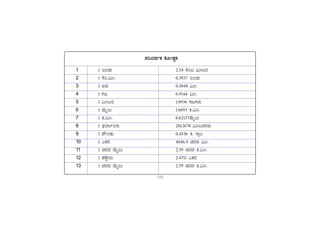 -172-
¥ÀjªÀvÀðPÀ PÉÆÃµÀÖPÀ
1 1 EAZÀÄ 2.54 ¸ÉAn «ÄÃlgÀ
2 1 ¸ÉA.«ÄÃ. 0.3937 EAZÀÄ
3 1 Cr 0.3048 «ÄÃ.
4 1 UÀd 0.9144 «ÄÃ.
5 1 «ÄÃlgÀ 1.0936 UÀdUÀ¼ÀÄ
6 1 ªÉÄÊ®Ä 1.6093 Q.«ÄÃ.
7 1 Q.«ÄÃ. 0.62137ªÉÄÊ®Ä
8 1 ¥sÀ¯ÁðAUÀÄ 201.1678 «ÄÃlgÀUÀ¼ÀÄ
9 1 ¥ËAqÀÄ 0.4536 Q. UÁæA
10 1 JPÀgÉ 4046.9 ZÀzÀgÀ «ÄÃ.
11 1 ZÀzÀgÀ ªÉÄÊ®Ä 2.59 ZÀzÀgÀ Q.«ÄÃ.
12 1 ºÉPÉÖÃgÀÄ 2.4711 JPÀgÉ
13 1 ZÀzÀgÀ ªÉÄÊ®Ä 2.59 µÀzÀgÀ Q.«ÄÃ.
 