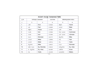 -173-
1 JPÀgÉ Acre 0.404686 ºÉPÉÖÃgÀÄ Hecter
2 Cr Feet 0.304800 «ÄÃlgÀ Meter
3 ºÉPÉÖÃgÀÄ Hecter 2.471060 JPÀgÉ Acre
4 EAZÀÄ Inch 2.539980 ¸ÉAn «ÄÃlgÀ Centimeter
5 EAZÀÄ Inch 25.39998 «Ä° «ÄÃlgÀ milimeter
6 Q.«ÄÃ. Kilometer 0.621372 ªÉÄÊ°UÀ¼ÀÄ Miles
7 «ÄÃlgÀ Meter 3.280800 Cr Feet
8 «ÄÃlgÀ Meter 1.093514 UÀd Yards
9 ªÉÄÊ°UÀ¼ÀÄ Miles 1.609343 Q.«ÄÃ. Kilometer
10 ZÀzÀgÀ Q.«ÄÃ. Sq. Kilomiles 0.386102 ZÀ.ªÉÄÊ°UÀ¼ÀÄ Sq. miles
11 ZÀ. ªÉÄÊ°UÀ¼ÀÄ Sq. miles 640.0000 JPÀgÉUÀ¼ÀÄ Acres
12 UÀd Yards 0.914399 «ÄÃlgÀUÀ¼ÀÄ Meters
¥ÀjªÀvÀðPÀ PÉÆÃµÀÖPÀ/ Conversion Table
PÀæ. ¸ÀA UÀÄtÂ¸ÀÄªÀÅzÀÄ/ Conversion EAzÀ/From ¥ÀqÉzÀÄPÉÆ¼Àî§ºÀÄzÁzÀ ªÀiÁ»w
1 2 3 4 5 6
 