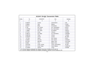 -174-
1 0.393701 Inches Centimeters 2.54
2 3.38054 Feet Meters 0.3048
3 0.62137 Miles Kilometers 1.609344
4 0.155 Sq. Inches Sq. Centimeters 6.4516
5 1.107639 Sq.Feets Sq. Decimeters 9.2903
6 1.19599 Sq. Yards Sq. Meters 0.83613
7 2.74105 Acres Hecters 0.40686
8 0.386101 Sq. Miles Sq. Kilometers 2.583999
9 0.285735 Tolas Grams 11.6638
10 0.035274 Onces Grams 28.3495
11 1.07169 Seers Kilo Grams 0.9331
12 2.20462 Pounds Kilo Grams 0.453524
13 26.7923 Maunds Metric Tons 0.0373242
14 0.9842 Tons Metric Tons 1.61605
15 0.601024 Cubic Inches Cubic Centimeters 16.3871
16 35.31417 Cubic Feets Cubic Meters 0.0283161
17 0.219976 Galons Litres 4.54596
SLNo. To CONVERT Into Multiply
1 2 3 4 5
1) To convert Degree centigrade into Degree Fahrenheit, Multiply by 9/5 add 32
2) To convert Degree Fahrenheit into degree Centigrade, subtract 32 and multiply by 5/9.
¥ÀjªÀvÀð£À PÉÆÃµÀÖPÀ/ Conversion Table
 