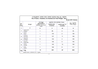 -2-
1.2 vÁ®ÆèPÀÄUÀ¼ÀÄ, d£ÀªÀ¸Àw EgÀÄªÀ, d£ÀªÀ¸Àw E®è¢gÀÄªÀ ªÀÄvÀÄÛ MlÄÖ UÁæªÀÄUÀ¼ÀÄ
No.of Taluks, Inhabited, Un-inhabited and Total Villages (Nos.)
As per 2011 Census
PÀææªÀÄ.
¸ÀASÉå.
1
1
2
3
4
5
6
7
MlÄÖ
C¥sÀd®¥ÀÆgÀ
Afzalpur
D¼ÀAzÀ
Aland
aAZÉÆÃ½
Chincholi
avÁÛ¥ÀÆgÀ
Chittapur
PÀ®§ÄgÀV
Kalaburagi
eÉÃªÀVð
Jewargi
¸ÉÃqÀA
Sedam
MlÄÖ
vÁ®ÆèPÀÄ
2
MlÄÖ UÁæªÀÄUÀ¼ÀÄ
TOTAL Villages
UÁæªÀÄUÀ¼ÀÄ (2011gÀ d£ÀUÀtw) Villages
£ÀUÀgÀ/¥ÀlÖt
¥ÀæzÉÃ±ÀUÀ¼ÀÄ2011gÀ
d£ÀUÀtw Cities/Towns/
Urban
d£ÀªÀ¸Àw EgÀÄªÀ
Inhabited
d£ÀªÀ¸Àw E®èzÀ Un
inhabited
8 9 10 11
1 89 4 93
1 134 2 136
1 137 11 148
5 122 3 125
1 135 5 140
1 145 14 159
1 109 8 117
11 871 47 918
ªÀiÁ»w ªÀÄÆ®: d£ÀUÀtw 2011 gÀ ¥ÀæPÁgÀ
 