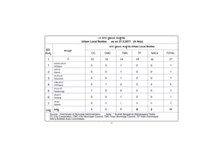 -3-
1.3 £ÀUÀgÀ ¸ÀÜ½ÃAiÀÄ ¸ÀA¸ÉÜUÀ¼ÀÄ
Urban Local Bodies as on 31.3.2017 (In Nos)
PÀææªÀÄ.
¸ÀASÉå.
1
1
2
3
4
5
6
7
MlÄÖ
C¥sÀd®¥ÀÆgÀ
Afzalpur
D¼ÀAzÀ
Aland
aAZÉÆÃ½
Chincholi
avÁÛ¥ÀÆgÀ
Chittapur
PÀ®§ÄgÀV
Kalaburagi
eÉÃªÀVð
Jewargi
¸ÉÃqÀA
Sedam
MlÄÖ
vÁ®ÆèPÀÄ
2
£ÀUÀgÀ ¸ÀÜ½ÃAiÀÄ ¸ÀA¸ÉÜUÀ¼ÀÄ/Urban Local Bodies
CC CMC TMC TP NACs TOTAL
12 13 14 15 16 17
0 0 1 0 0 1
0 0 1 0 0 1
0 0 1 0 0 1
0 1 2 0 2 5
1 0 0 0 0 1
0 0 1 0 0 1
0 0 1 0 0 1
1 1 7 0 2 11
Source:- Directorate of Muncipal Administration. Note:- * Bruhat Bangalore Mahanagara Palike
CC:City Corporation, CMC:City Municipal Council, TMC:Town Municipal Council, TP:Town Panchayat.
NACs:Notified Area Committees
 