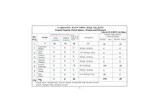 -4-
ªÀiÁ»w ªÀÄÆ®: f¯Áè¢üPÁjUÀ¼ÀÄ, PÀ®§ÄgÀV ªÀiÁ»w: ¸ÀÆ¥ÀjAqÉAmï D¥sï ¥ÉÆÃ°¸ï PÀ®§ÄgÀV
ªÀiÁ»w: C¢üÃPÀëPÀgÀÄ f¯Áè PÁgÁUÀÈºÀ PÀ®§ÄgÀV
PÀææªÀÄ.
¸ÀASÉå.
1
1
2
3
4
5
6
7
MlÄÖ
C¥sÀd®¥ÀÆgÀ
Afzalpur
D¼ÀAzÀ
Aland
aAZÉÆÃ½
Chincholi
avÁÛ¥ÀÆgÀ
Chittapur
PÀ®§ÄgÀV
Kalaburagi
eÉÃªÀVð
Jewargi
¸ÉÃqÀA
Sedam
MlÄÖ
vÁ®ÆèPÀÄ
2
1.4 avÀæªÀÄA¢gÀUÀ¼ÀÄ, ¥ÉÆÃ°¸ï oÁuÉUÀ¼ÀÄ, PÁgÀUÀÈºÀ ªÀÄvÀÄÛ SÉÊ¢UÀ¼ÀÄ
Cinema Theatres, Police Station, Prisons and Prisoners
( As on 31.3.2017) (In Nos.)
PÁgÀUÀÈºÀUÀ¼ÀÄ
œ³ÐõÀÐÔA¸gÀ–ÐÎÐÔCinema Theatres
UÀAqÀ¸ÀgÀÄ Male ºÉAUÀ¸ÀgÀÄ Female
»ÙÖÓÅÊý
¬Ñ²Ù–ÐÎÐÔ
Police
Station
ÆÑÆÐ÷³Ð
Permanent
³Ñ³ÑÜÅ‘Ð
Temporary
PÁgÀUÀÈºÀ EgÀÄªÀÅ¢®è
G¥À PÁgÁUÀÈºÀ D¼ÀAzÀ
PÁgÀUÀÈºÀ EgÀÄªÀÅ¢®è
PÁgÀUÀÈºÀ EgÀÄªÀÅ¢®è
PÉÃAzÀæ PÁgÁUÀÈºÀ
PÁgÀUÀÈºÀ EgÀÄªÀÅ¢®è
G¥À PÁgÁUÀÈºÀ ¸ÉÃqÀA
18 19 20
1 0 3
0 0 4
0 0 5
0 0 5
5 0 15
0 0 3
1 0 4
7 0 39
22 23
0 0
0 0
0 0
0 0
781 28
0 0
35 0
816 28
21
PÁgÁUÀÈºÀ ªÀÄvÀÄÛ SÉÊ¢UÀ¼ÀÄ
Prisons & Prisoners
 