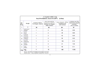 -5-
PÀææªÀÄ.
¸ÀASÉå.
1
1
2
3
4
5
6
7
MlÄÖ
C¥sÀd®¥ÀÆgÀ
Afzalpur
D¼ÀAzÀ
Aland
aAZÉÆÃ½
Chincholi
avÁÛ¥ÀÆgÀ
Chittapur
PÀ®§ÄgÀV
Kalaburagi
eÉÃªÀVð
Jewargi
¸ÉÃqÀA
Sedam
MlÄÖ
1.5 CVß±ÁªÀÄPÀ oÁuÉUÀ¼À ¸ÀASÉå
No.of Fire Stations ( As on 31.3.2017 ) (In Nos)
Source : karnataka Fire Brigade and Emergency Services.
ªÀiÁ»w ªÀÄÆ® : f¯Áè CVß±ÁªÀÄPÀ C¢üPÁjUÀ¼ÀÄ PÀ®§ÄgÀV.
¸ÀAgÀQë¸À¯ÁzÀ D¹Û ªÀiË®å
Value of the property
protected
( Rs. in Crores)
ƒ—îÆÑÀÐÔ‘Ð ¬Ñ²Ù–ÐÎÐÔ
Fire Brigade Stations
PÁAiÀÄðºÀÐþÍÊÐÔ´êgÀÔÀÐ
ƒ—îÆÑÀÐÔ‘Ð¡ÃÀÑÌÐ¹Ð–ÐÎÐÔ
Working Fire Brigade
Water Tankers
³ÐÔ³ÐÔþ ƒ—îÆÑÀÐÔ‘Ð PÀgÉUÀ¼ÀÄ
Emergency fire
calls received
24 25 26 27
1 2 60 0.59
1 2 48 0.66
1 2 42 0.40
1 2 55 0.52
1 4 136 8.12
1 2 41 1.36
1 3 49 0.11
7 17 431 11.76
vÁ®ÆèPÀÄ
2
 