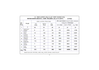 -6-
PÀææªÀÄ.
¸ÀASÉå.
1
1
2
3
4
5
6
7
MlÄÖ
C¥sÀd®¥ÀÆgÀ
Afzalpur
D¼ÀAzÀ
Aland
aAZÉÆÃ½
Chincholi
avÁÛ¥ÀÆgÀ
Chittapur
PÀ®§ÄgÀV
Kalaburagi
eÉÃªÀVð
Jewargi
¸ÉÃqÀA
Sedam
MlÄÖ
vÁ®ÆèPÀÄ
2
1.6 ¥ÀrvÀgÀ CAUÀrUÀ¼ÀÄ ªÀÄvÀÄÛ ©.¦.J¯ï. ¥ÀrvÀgÀ aÃnzÁgÀgÀ ¸ÀASÉå
RATION SHOPS AND B.P.L. CARD HOLDERS (As on 31.3.2017). (In Nos)
UÁæ«ÄÃt
Rural
MlÄÖ
Total
¥ÀrvÀgÀ CAUÀrUÀ¼ÀÄ Ration shops BPL Card Holders/ ©¦J¯ï ¥ÀrvÀgÀ aÃnzÁgÀgÀÄ
CAvÉÆåÃzÀAiÀÄ Anthyodaya
£ÀUÀgÀ
Urban UÁæ«ÄÃt Rural MlÄÖ Total
£ÀUÀgÀ Urban
ªÀiÁ»w ªÀÄÆ®:G¥À ¤zÉÃð±ÀPÀgÀÄ, DºÁgÀ ªÀÄvÀÄÛ £ÁUÀjPÀ ¸ÀgÀ§gÁdÄ E¯ÁSÉ PÀ®§ÄgÀV
28 29 30 31 32 33
8 91 99 130 2056 2186
16 135 151 984 9073 10057
6 93 99 387 7354 7741
46 134 180 1820 7023 8843
119 121 240 3603 8577 12180
7 127 134 554 8804 9358
10 73 83 379 3098 3477
212 774 986 7857 45985 53842
 