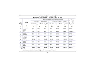 -8-
PÀææªÀÄ.
¸ÀASÉå.
1
1
2
3
4
5
6
7
MlÄÖ
C¥sÀd®¥ÀÆgÀ
Afzalpur
D¼ÀAzÀ
Aland
aAZÉÆÃ½
Chincholi
avÁÛ¥ÀÆgÀ
Chittapur
PÀ®§ÄgÀV
Kalaburagi
eÉÃªÀVð
Jewargi
¸ÉÃqÀA
Sedam
MlÄÖ
vÁ®ÆèPÀÄ
2
ªÀiÁ»w ªÀÄÆ®:G¥À ¤zÉÃð±ÀPÀgÀÄ, DºÁgÀ ªÀÄvÀÄÛ £ÁUÀjPÀ ¸ÀgÀ§gÁdÄ E¯ÁSÉ PÀ®§ÄgÀV
Total
BPL
Card
Holders/
MlÄÖ
©¦J¯ï
¥À
r
vÀ
g
À
aÃnzÁgÀ
g
À
Ä
APL Card Holders/ J¦J¯ï ¥ÀrvÀgÀ aÃnzÁgÀgÀÄ
UÁæ«ÄÃt Rural MlÄÖ Total
£ÀUÀgÀ Urban UÁæ«ÄÃt Rural MlÄÖ Total
£ÀUÀgÀ Urban
1.8 J.¦.J¯ï ¥ÀrvÀgÀ aÃnzÁgÀgÀ ¸ÀASÉå
No.of A.P.L. Card Holders As on 31.3.2017 (In Nos)
¹°AqÀgï ¸À»vÀ With Cylinder ¹°AqÀgï gÀ»vÀ Without Cylinder
41 42 43 44 45 46 47
217 545 762 137 6313 6450 7212
185 437 622 141 9303 9444 10066
58 431 489 69 6195 6264 6753
351 642 993 620 6762 7382 8375
2768 714 3482 2610 11150 13760 17242
101 381 482 153 7123 7276 7758
161 1203 1364 83 4658 4741 6105
3841 4353 8194 3813 51504 55317 63511
 