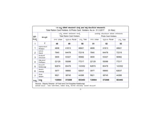 -9-
PÀææªÀÄ.
¸ÀASÉå.
1
1
2
3
4
5
6
7
MlÄÖ
C¥sÀd®¥ÀÆgÀ
Afzalpur
D¼ÀAzÀ
Aland
aAZÉÆÃ½
Chincholi
avÁÛ¥ÀÆgÀ
Chittapur
PÀ®§ÄgÀV
Kalaburagi
eÉÃªÀVð
Jewargi
¸ÉÃqÀA
Sedam
MlÄÖ
vÁ®ÆèPÀÄ
2
UÁæ«ÄÃt Rural MlÄÖ Total
£ÀUÀgÀ Urban UÁæ«ÄÃt Rural MlÄÖ Total
£ÀUÀgÀ Urban
1.9 MlÄÖ ¥ÀrvÀgÀ aÃnzÁgÀgÀ ªÀÄvÀÄÛ ¨sÁªÀ avÀæ ºÉÆA¢gÀÄªÀ aÃnzÁgÀgÀÄ
Total Ration Card Holders & Photo Card Holders As on 31.3.2017 (In Nos)
¨sÁªÀavÀæ ºÉÆA¢gÀÄªÀ ¥ÀrvÀgÀ aÃnzÁgÀgÀÄ
Photo Card Holders
MlÄÖ ¥ÀrvÀgÀ aÃnzÁgÀgÀ ¸ÀASÉå
Total Ration Card Holders
48 49 50 51 52 53
4808 41813 46621 4808 41813 46621
7840 64478 72318 7840 64478 72318
3655 53327 56982 3655 53327 56982
22129 55088 77217 22129 55088 77217
82874 60478 143352 82874 60478 143352
3977 58660 62637 3977 58660 62637
5621 38745 44366 5621 38745 44366
130904 372589 503493 130904 372589 503493
Source:- Deputy Director of Food and Civil Supplies Kalaburagi
ªÀiÁ»w ªÀÄÆ® : G¥À ¤zÉÃð±ÀPÀgÀÄ, DºÁgÀ ªÀÄvÀÄÛ £ÁUÀjPÀ ¸ÀgÀ§gÁdÄ E¯ÁSÉ PÀ®§ÄgÀV
 