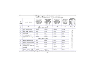 -10-
PÀææªÀÄ.
¸ÀASÉå.
ªÀiÁ»w ªÀÄÆ®: DyðPÀ ªÀÄvÀÄÛ ¸ÁATåPÀ ¤zÀð±À£Á®AiÀÄ ¨ÉAUÀ¼ÀÆgÀÄ
1.10 f¯ÉèAiÀÄ f¯ÁèzÁAiÀÄ ºÁUÀÆ vÀ¯ÁzÁAiÀÄzÀ CAzÁdÄUÀ¼ÀÄ
District and Percapita Income ®PÀë gÀÆ.UÀ¼À°è / Rs.in lakhs
Gross District
Domestic
Production at
current price
(2011-12)
C PÀÈ¶, ¥À±ÀÄ¸ÀAUÉÆÃ¥À£É
D CgÀtå ªÀÄvÀÄÛ ªÀÄgÀUÉ®¸À
E «ÄÃ£ÀÄUÁjPÉ
F –Ð±Ò ÀÐÔ³ÐÔê ‘ÐÃÔö ƒ–Ù³Ð
¥ÁæxÀ«ÄPÀ ªÀ®AiÀÄzÀ MlÄÖ
C vÀAiÀiÁjPÉ £ÉÆÃAzÁ¬Ä¹zÀ
D vÀAiÀiÁjPÉ £ÉÆÃAzÁ¬Ä¹®èzÀ
E ¤ªÀiÁðt PÁAiÀÄð
F «zÀÄåZÀÑQÛ C¤® ªÀÄvÀÄÛ¤ÃgÀÄ
¸ÀgÀ§gÁdÄ
¢éwÃAiÀÄ ªÀ®AiÀÄzÀ MlÄÖ
ªÀ®AiÀÄ zones
Gross District
Domestic
Production at
constent price
(2011-12)
(2004-05)
Net District
Domestic
Production at
current price
(2011-12)
Net District
Domestic
Production at
constent price
(2011-12)
(2004-05
at
constent
price
(2011-12)
Percapita
NDDP (in RS)
At
Current
Prices
(2011-12)
1 2 54 55 56 57 58 59
¥ÁæxÀ«ÄPÀ ªÀ®AiÀÄ I Zone
1
¢éwÃAiÀÄ ªÀ®AiÀÄ II Zone
ªÀ®Ai
À
ÄªÁgÀÄ
ªÀi
Á
»w
®¨s
À
å«gÀÄªÀÅ¢®è
292305 133013 268010 121300
38063 16378 37692 16199
2312 1240 1974 916
19032 10848 14695 3586
351712 161479 322371 142001
70376 46866 47975 30094
75290 48340 62924 39357
26425 12896 12627 3898
111371 62651 105223 58123
283462 170753 228749 131472
 
