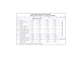 -11-
C gÉÊ¯Éé
D EvÀgÀ jÃwAiÀÄ ¸ÁjUÉ
E zÁ¸ÁÛ£ÀÄ
F ¸ÀA¥ÀPÀð
G ªÁå¥ÁgÀ, ªÀ¸Àw ªÀÄvÀÄÛ
G¥ÀºÁgÀ UÀÈºÀUÀ¼ÀÄ
H ¨ÁåAPÀÄUÀ¼ÀÄ ªÀÄvÀÄÛ «ªÉÄ
R ¹ÜgÁ¹Û,ªÁ¸ÀUÀÈºÀUÀ¼À MqÉvÀ£À
ªÀÄvÀÄÛ ªÁå¥ÁgÀ ¸ÉÃªÉUÀ¼ÀÄ
J ¸ÁªÀðd£PÀ DqÀ½vÀ
K EvÀgÀ ¸ÉÃªÉUÀ¼ÀÄ
vÀÈwÃAiÀÄ ªÀ®AiÀÄzÀ MlÄÖ
MlÄÖ CAvÀjPÀ GvÀà£Àß(1+2+3)
vÀ¯ÁªÁgÀÄ MlÄÖ CAvÀjÃPÀ
GvÀà£Àß (GDDP)
1 2 60 61 62 63 64 65
ªÀiÁ»w ªÀÄÆ®: DyðPÀ ªÀÄvÀÄÛ ¸ÁATåPÀ ¤zÀð±À£Á®AiÀÄ ¨ÉAUÀ¼ÀÆgÀÄ
vÀÈwÃAiÀÄ ªÀ®AiÀÄ III Zone
1
ªÀ®Ai
À
ÄªÁgÀÄ
ªÀi
Á
»w
®¨s
À
å«gÀÄªÀÅ¢®è
f¯ÉèAiÀÄ f¯ÁèzÁAiÀÄ ºÁUÀÆ vÀ¯ÁzÁAiÀÄzÀ CAzÁdÄUÀ¼ÀÄ
District and Percapita Income ®PÀë gÀÆ.UÀ¼À°è / Rs.in lakhs
11784 8530 9005 6606
63151 31289 57663 27239
1274 859 1182 804
16301 23206 12051 19895
87604 50730 83644 48505
58061 54259 57268 53678
175785 85161 163597 77906
62815 32082 52524 25891
225566 112657 212730 105170
701801 398773 649664 365692
1791547 1638016 1478337 1345934 62068 51000
53730 29421 48329 25725
 