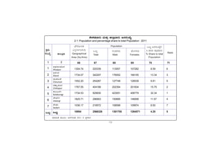 -12-
PÀææªÀÄ.
¸ÀASÉå.
1
1
2
3
4
5
6
7
MlÄÖ
C¥sÀd®¥ÀÆgÀ
Afzalpur
D¼ÀAzÀ
Aland
aAZÉÆÃ½
Chincholi
avÁÛ¥ÀÆgÀ
Chittapur
PÀ®§ÄgÀV
Kalaburagi
eÉÃªÀVð
Jewargi
¸ÉÃqÀA
Sedam
MlÄÖ
vÁ®ÆèPÀÄ
2
±ÉÃPÀqÀªÁgÀÄ ªÀÄvÀÄÛ f¯ÁèªÁgÀÄ d£À¸ÀASÉå
2.1 Population and percentage share to total Population : 2011
ªÀiÁ»w ªÀÄÆ®: d£ÀUÀtw 2011 gÀ ¥ÀæPÁgÀ
Rank
¨sËUÉÆÃ½PÀ
«¹ÛÃtð(ZÀ.Q)
Geographical
Area (Sq.Kms)
Population
MlÄÖ UÀAqÀ¸ÀgÀÄ ºÉAUÀ¸ÀgÀÄ
Total Male Females
MlÄÖ d£À¸ÀASÉåUÉ
% ªÁgÀÄ ¥ÁæªÀiÁt
% Share to total
Population
66 67 68 69 70 71
1304.74 220339 113057 107282 8.59 6
1734.07 342207 176052 166155 13.34 3
1552.20 254287 127748 126539 9.91 5
1767.55 404188 202354 201834 15.75 2
1734.53 829830 423051 406779 32.34 1
1825.71 296903 150895 146008 11.57 4
1036.17 218572 108598 109974 8.50 7
10954 2566326 1301755 1264571 4.20 5
 