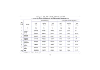 -13-
PÀææªÀÄ.
¸ÀASÉå.
1
1
2
3
4
5
6
7
MlÄÖ
C¥sÀd®¥ÀÆgÀ
Afzalpur
D¼ÀAzÀ
Aland
aAZÉÆÃ½
Chincholi
avÁÛ¥ÀÆgÀ
Chittapur
PÀ®§ÄgÀV
Kalaburagi
eÉÃªÀVð
Jewargi
¸ÉÃqÀA
Sedam
MlÄÖ
vÁ®ÆèPÀÄ
2
ªÀiÁ»w ªÀÄÆ®: d£ÀUÀtw 2011 gÀ ¥ÀæPÁgÀ
2.2 UÁæ«ÄÃt ªÀÄvÀÄÛ £ÀUÀgÀ d£À¸ÀASÉå zÀ±ÀPÀªÁgÀÄ §zÀ¯ÁªÀuÉ
2.2 Rural and Urban Population and Decadal change by residence:2011
MlÄÖ UÁæ«ÄÃt £ÀUÀgÀ
Total Rural Urban
Population 2011 % Decadal Change 2001-2011
MlÄÖ UÁæ«ÄÃt £ÀUÀgÀ
Total Rural Urban
72 73 74 75 76 77
220339 193251 27088 22.4 20.3 40.1
342207 299836 42371 15.2 14.5 20.22
254287 233390 20897 13.7 13.2 21.9
404188 273639 130549 10.2 14.72 1.78
829830 286683 543147 22.9 16.82 26.24
296903 271217 25686 26.2 25.52 33.93
218572 172759 45813 11.5 10.73 14.17
2566326 1730775 835551 18.01 16.54 21.17
 