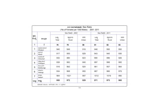 -14-
PÀææªÀÄ.
¸ÀASÉå.
1
1
2
3
4
5
6
7
MlÄÖ
C¥sÀd®¥ÀÆgÀ
Afzalpur
D¼ÀAzÀ
Aland
aAZÉÆÃ½
Chincholi
avÁÛ¥ÀÆgÀ
Chittapur
PÀ®§ÄgÀV
Kalaburagi
eÉÃªÀVð
Jewargi
¸ÉÃqÀA
Sedam
MlÄÖ
vÁ®ÆèPÀÄ
2
ªÀiÁ»w ªÀÄÆ®: d£ÀUÀtw 2011 gÀ ¥ÀæPÁgÀ
MlÄÖ UÁæ«ÄÃt £ÀUÀgÀ
Total Rural Urban
Sex Rati0 - 2001 Sex Rati0 - 2011
MlÄÖ UÁæ«ÄÃt £ÀUÀgÀ
Total Rural Urban
2.3 °AUÁ£ÀÄ¥ÁvÀ/ Sex Ratio
( No.of Females per 1000 Males) : 2001- 2011
78 79 80 81 82 83
940 949 916 948 950 950
917 955 929 943 945 936
932 980 823 990 996 926
938 983 940 997 998 995
918 962 924 961 957 964
934 968 950 967 966 979
964 1021 957 1012 1019 990
958 972 929 971 973 968
 